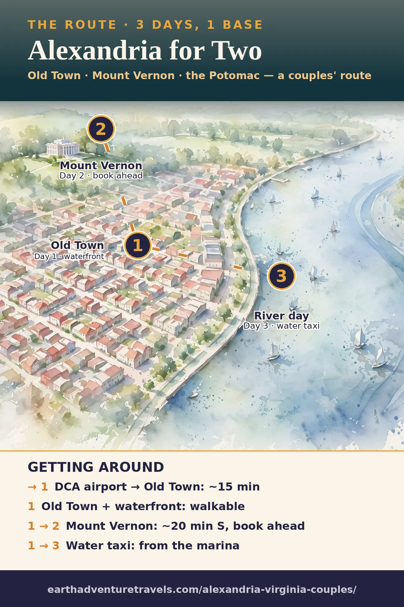 Illustrated route map: three days across Old Town Alexandria, Mount Vernon, and National Harbor on the Potomac