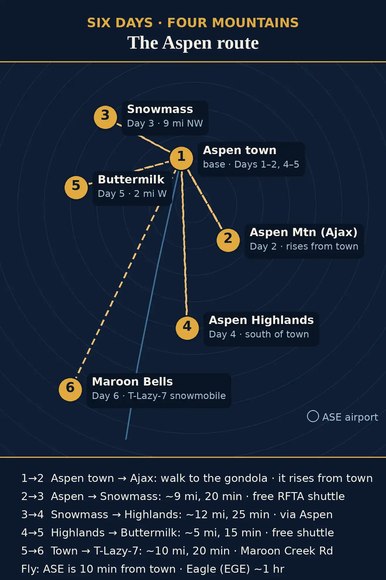 Illustrated route map: six days across Aspen town, Aspen Mountain, Snowmass, Aspen Highlands, Buttermilk, and the Maroon Bells