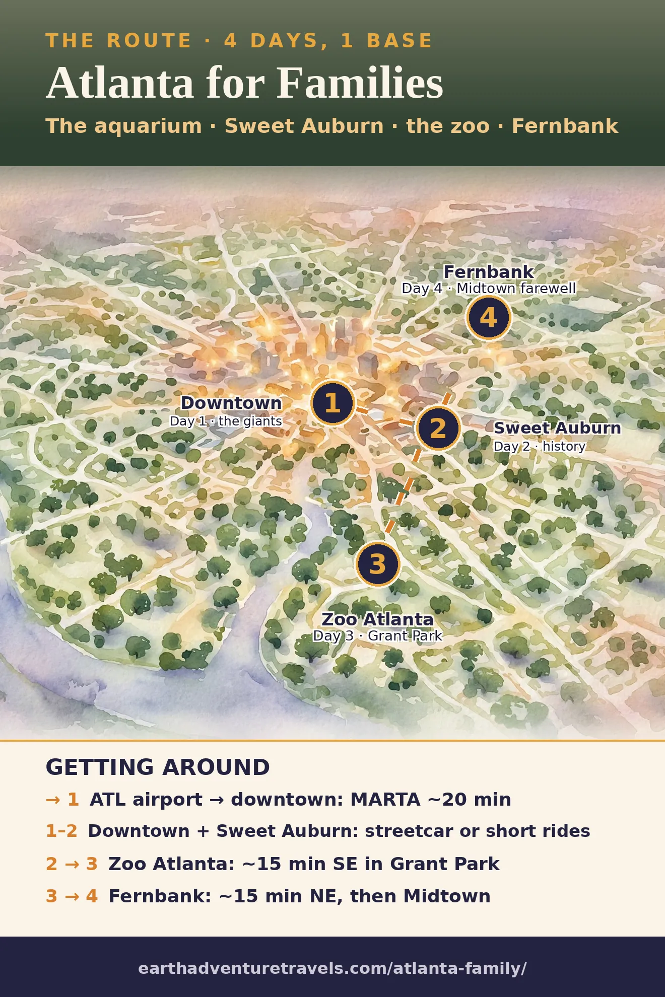 Illustrated route map: four days across downtown Atlanta, Sweet Auburn, Grant Park, and Fernbank