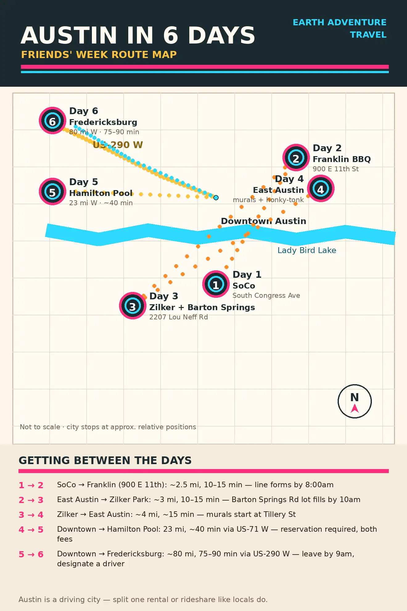 Austin friends-week route map: days 1–4 in the city (SoCo, Franklin BBQ, Zilker, East Austin) with day trips to Hamilton Pool and Fredericksburg, plus drive times between days