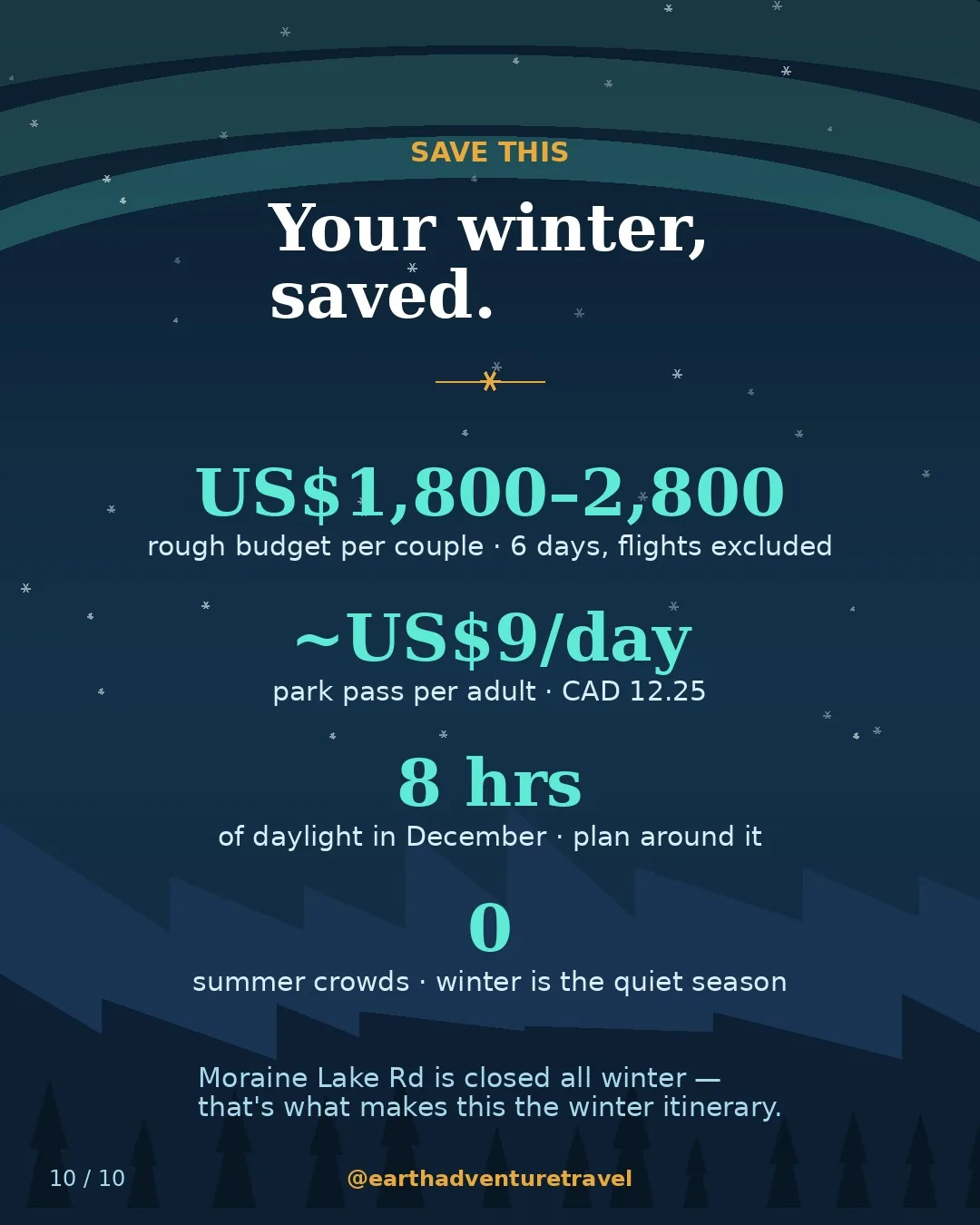 Saveable recap graphic for the six-day Banff winter couples route