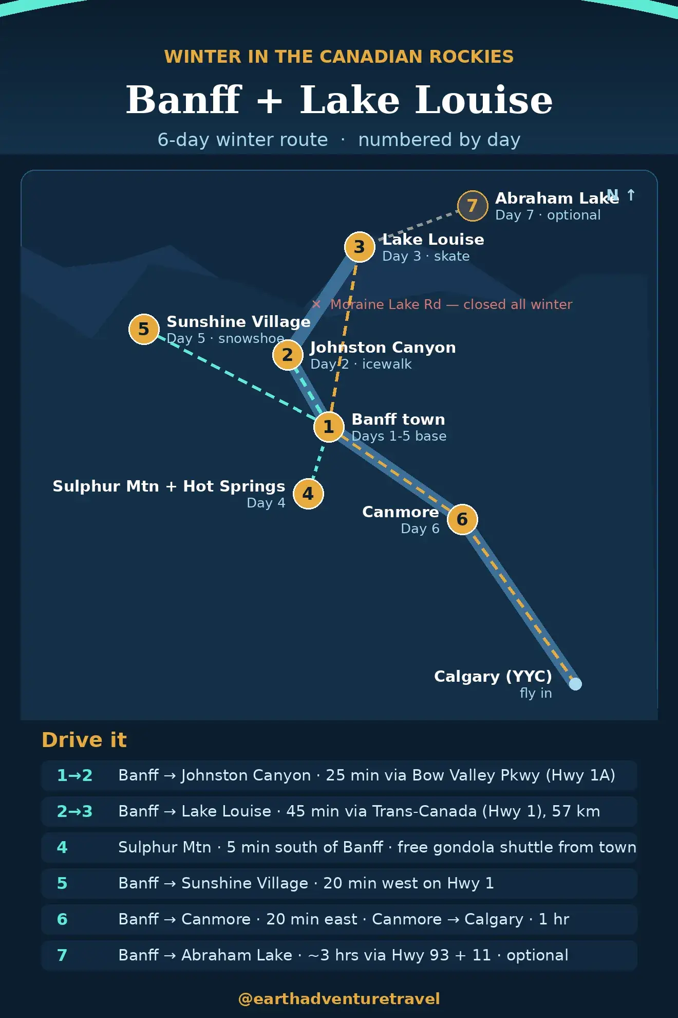 Illustrated route map: seven days across Banff, Johnston Canyon, Lake Louise, Sulphur Mountain, Canmore, and Abraham Lake