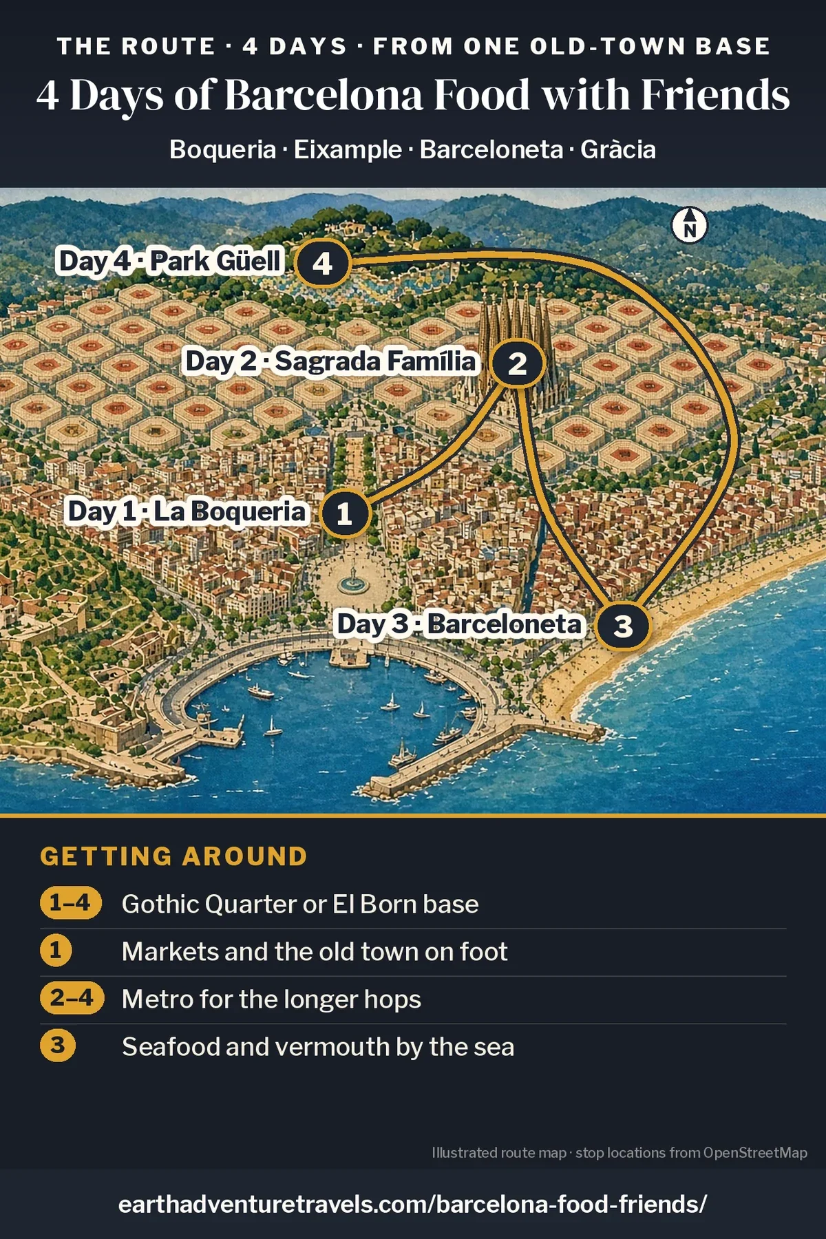 Illustration: route map of the four days, an illustrated bird’s-eye view of Barcelona between the hills and the sea with numbered pins in the Gothic Quarter (Day 1), at the Sagrada Família (Day 2), on Barceloneta beach (Day 3) and at Park Güell (Day 4)