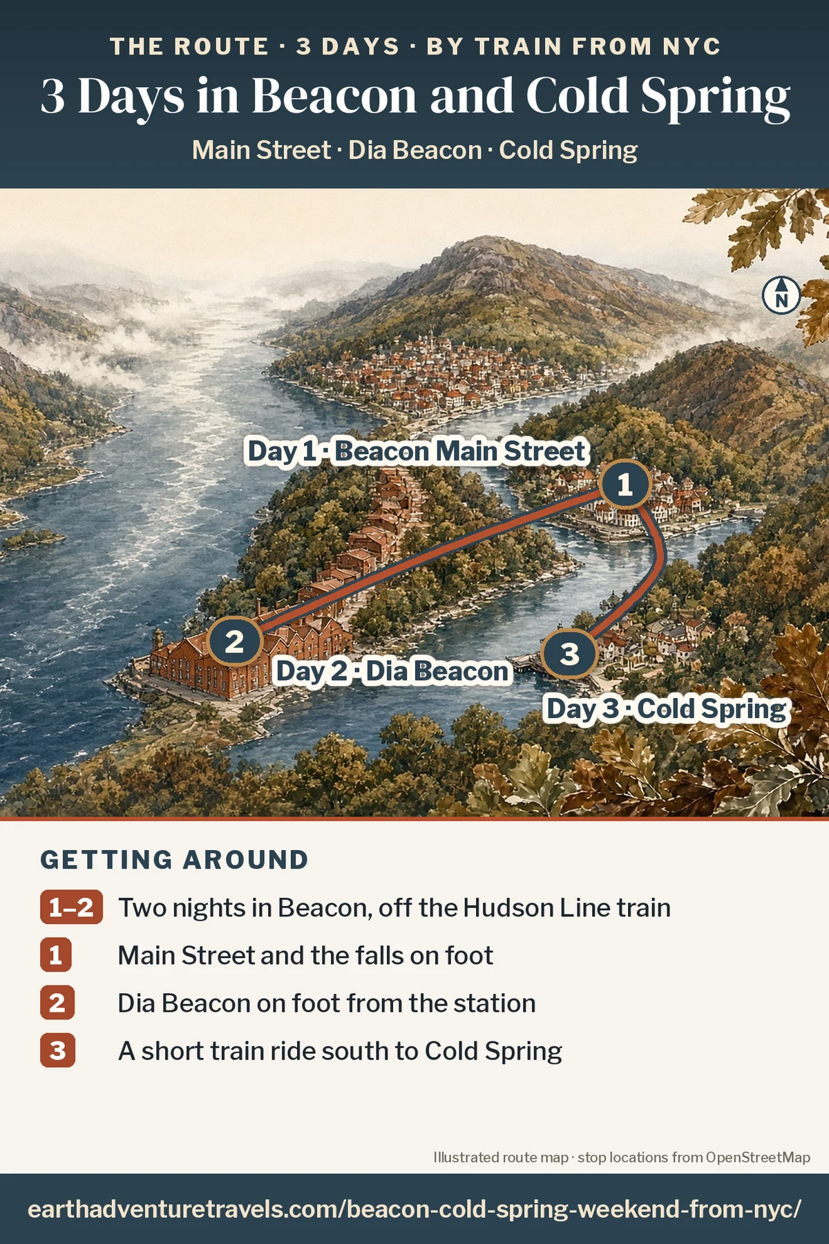 Illustration: route map of the three days, an illustrated bird’s-eye view of the Hudson River in autumn with numbered pins at Beacon’s Main Street (Day 1), Dia Beacon’s riverside brick galleries (Day 2) and the Cold Spring waterfront (Day 3)