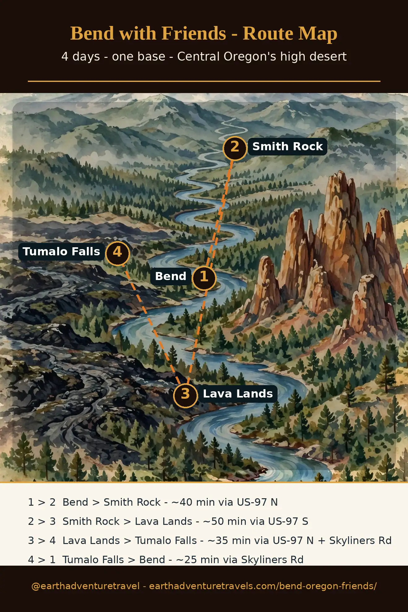 Illustrated route map: four days across Bend, Smith Rock, Lava Lands, and Tumalo Falls