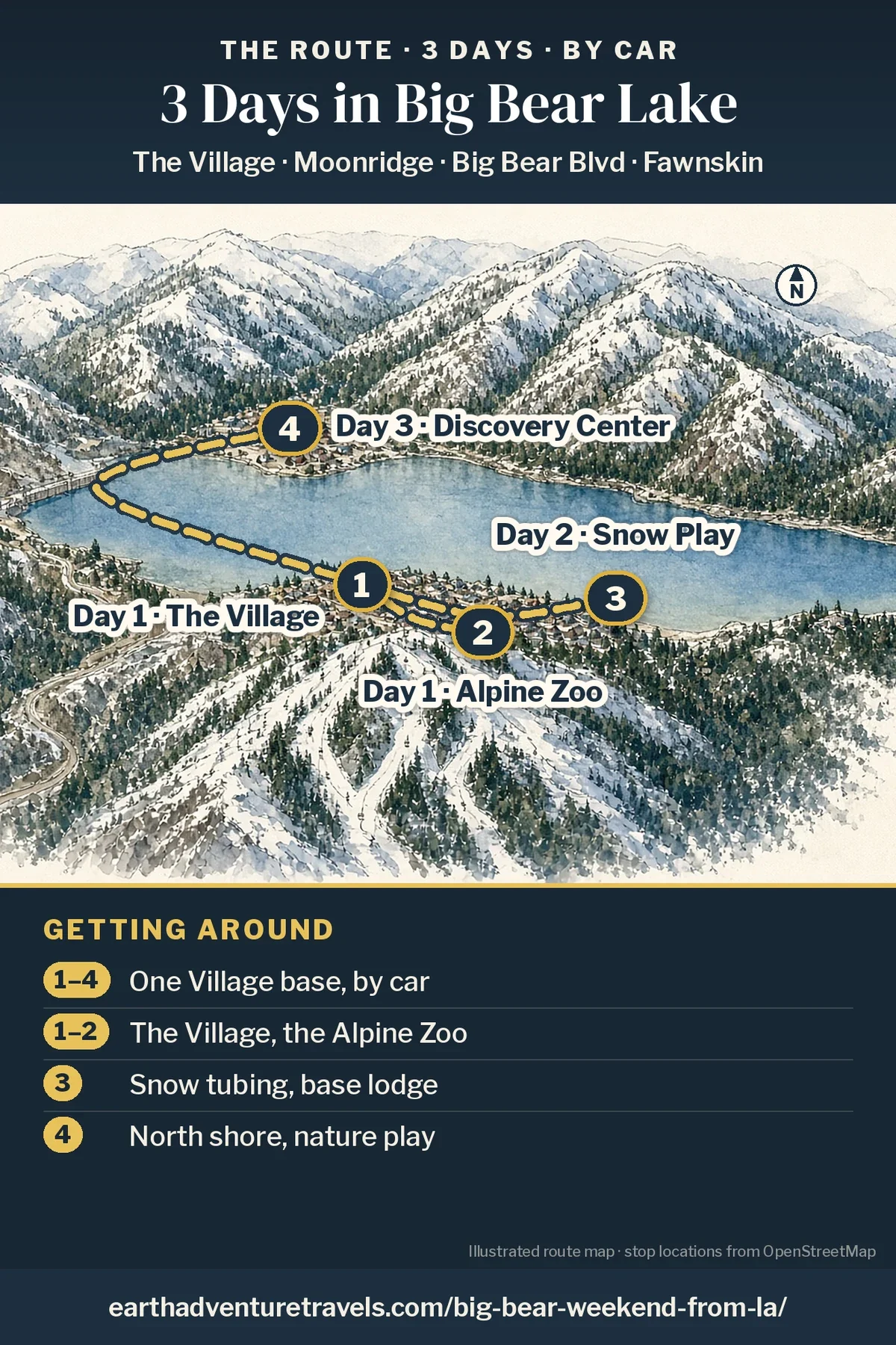 Illustration: route map of the three days, an illustrated bird’s-eye view of Big Bear Lake in snow with numbered pins at The Village and the Alpine Zoo (Day 1), Big Bear Snow Play (Day 2) and the Discovery Center on the north shore (Day 3)