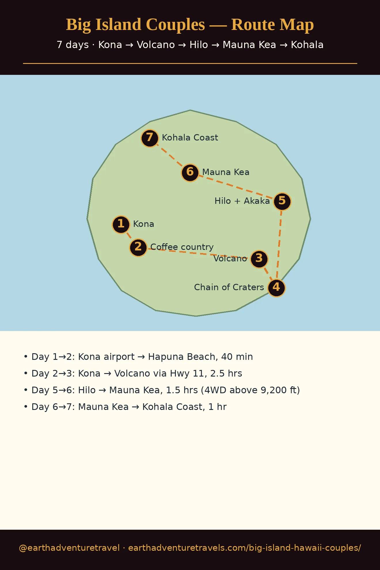 Illustrated route map: seven days on the Big Island — Kona, Volcano, Hilo, Mauna Kea, Kohala Coast