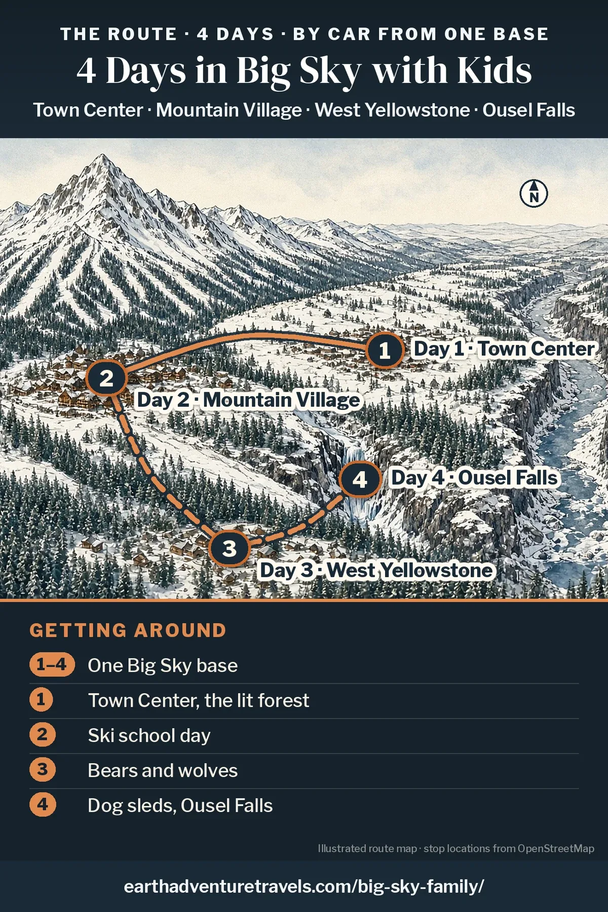 Illustration: route map of the four days, an illustrated bird’s-eye view of Big Sky in winter with Lone Peak behind and numbered pins at Town Center (Day 1), Mountain Village (Day 2), West Yellowstone (Day 3) and Ousel Falls (Day 4)