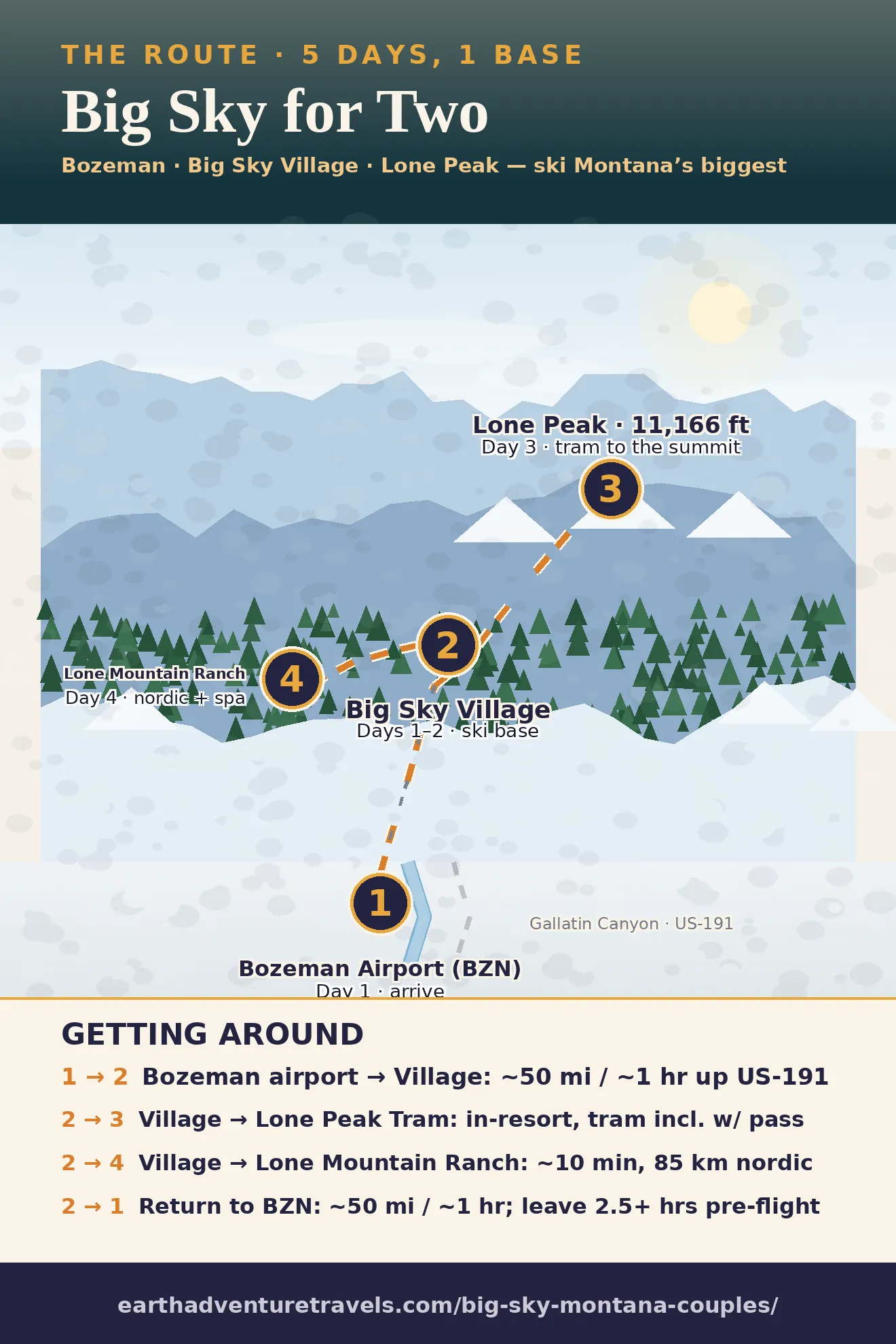 Illustrated route map: five days across Bozeman, Big Sky Mountain Village, the Lone Peak summit, and Lone Mountain Ranch