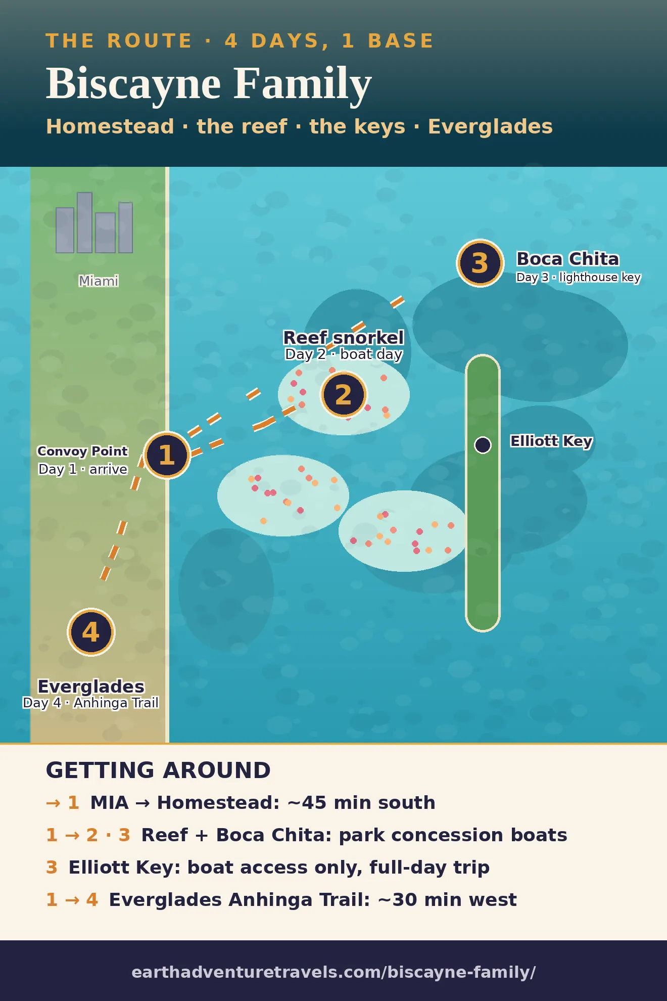 Illustrated route map: four days across Homestead, Convoy Point, the coral reef, Boca Chita and Elliott Keys, and the Everglades