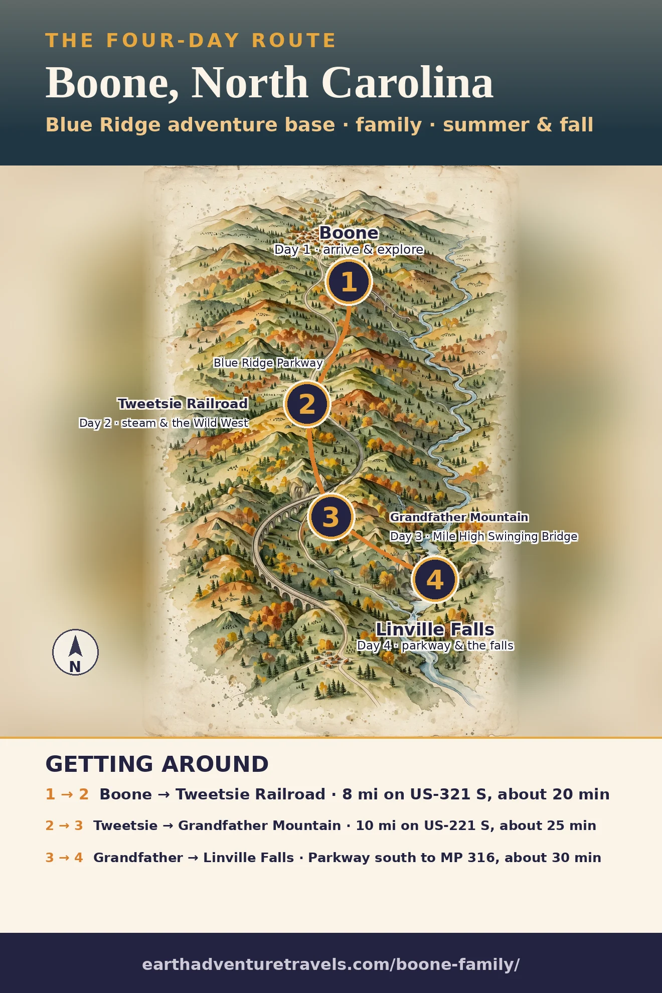 Boone family route map: Boone (day 1), Tweetsie Railroad (day 2), Grandfather Mountain (day 3), Linville Falls (day 4), along the Blue Ridge Parkway