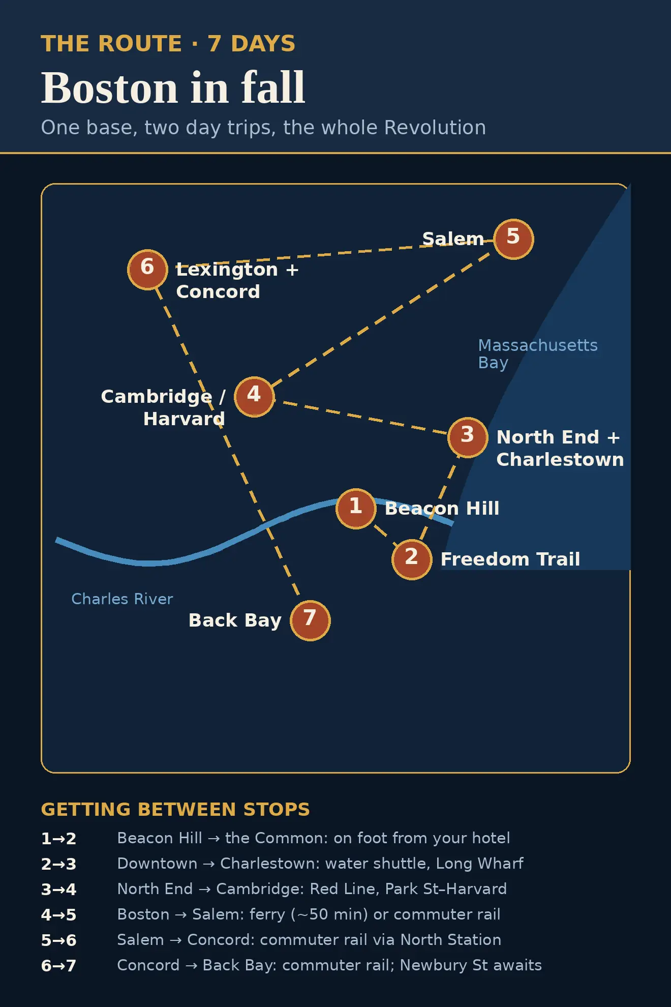 Illustrated route map: seven days across Boston, Cambridge, Salem, Lexington, and Concord