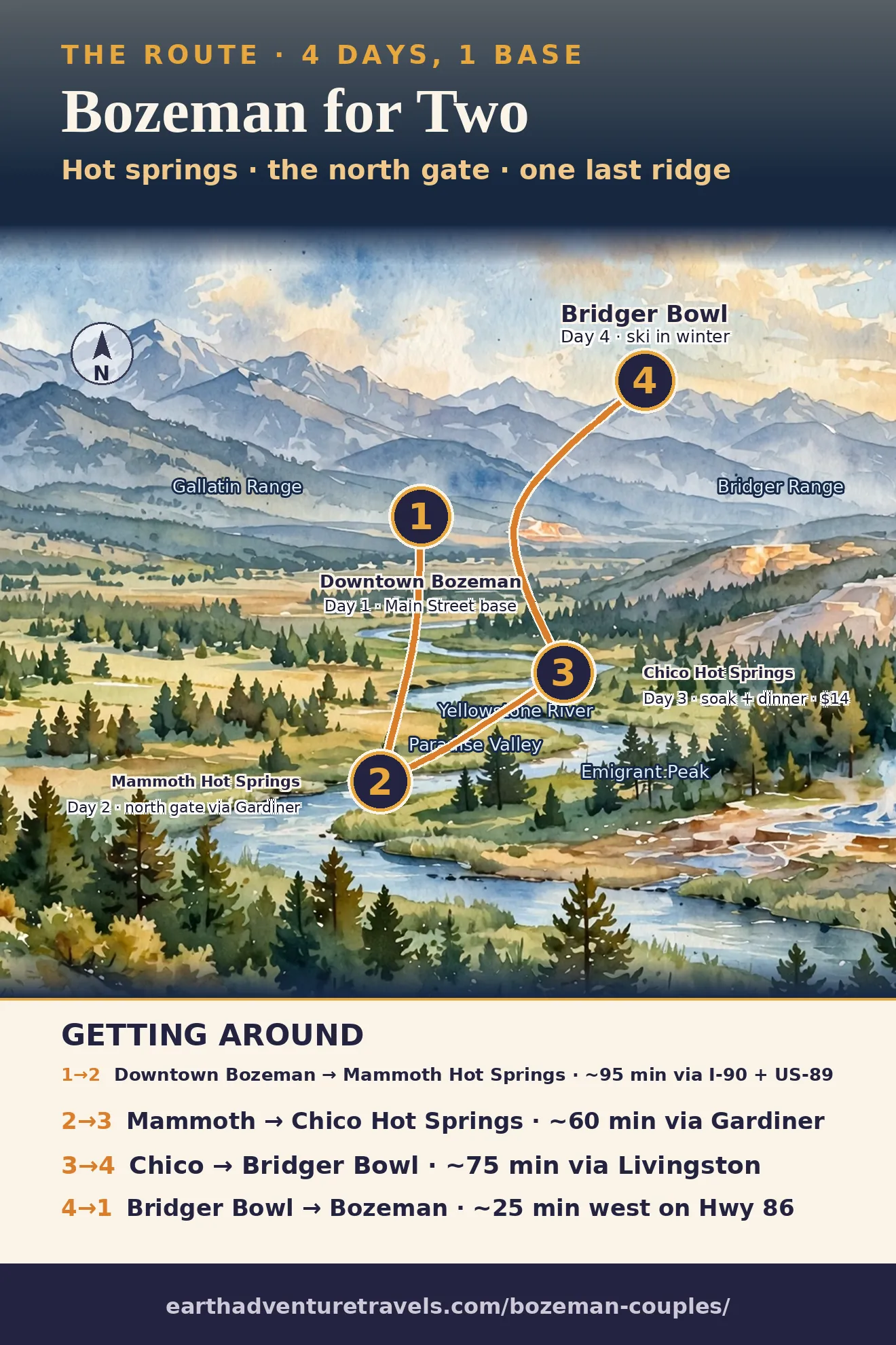 Bozeman couples route map: Downtown Bozeman (day 1), Mammoth Hot Springs (day 2), Chico Hot Springs (day 3), Bridger Bowl (day 4)