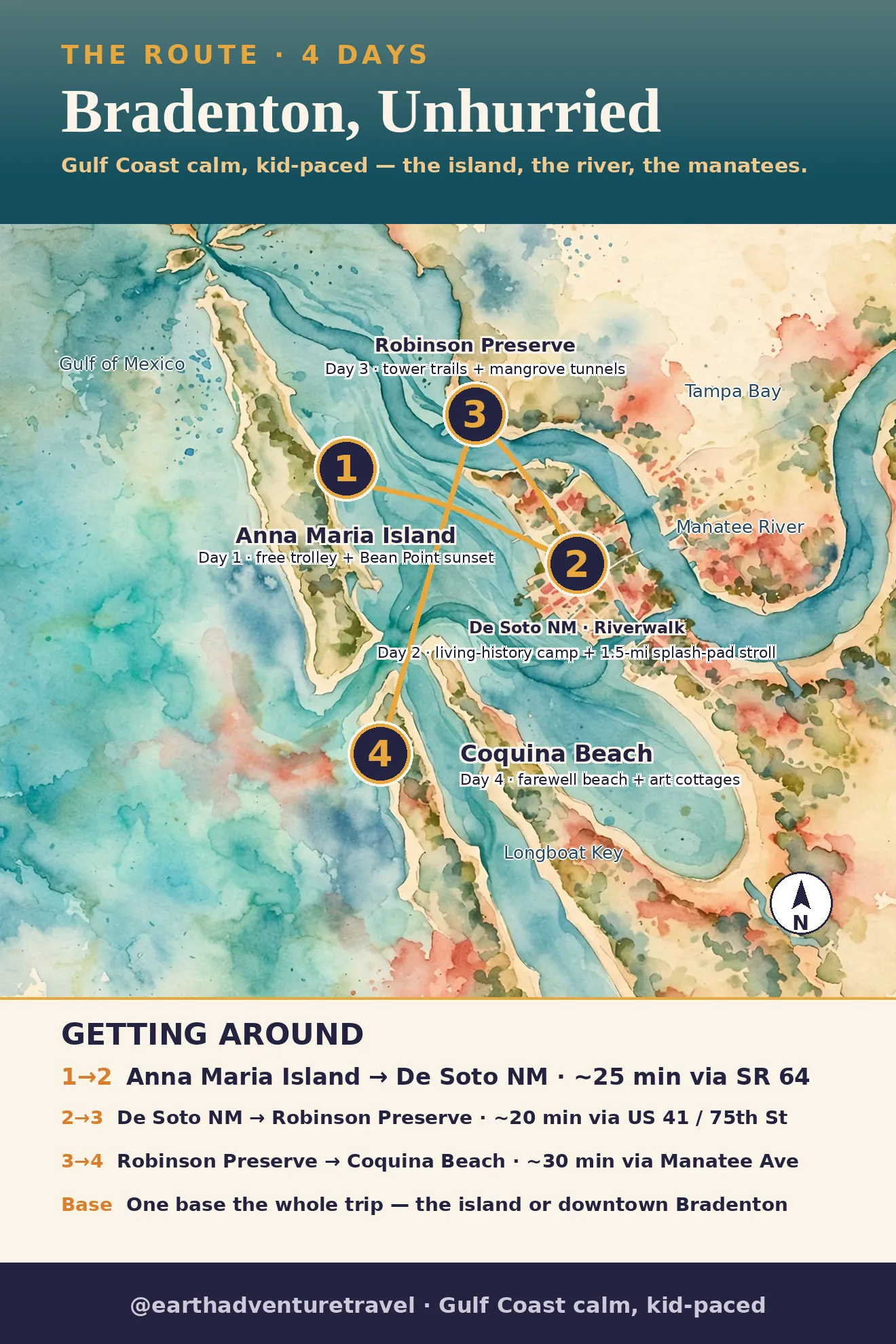 Bradenton family route map: Anna Maria Island (day 1), De Soto National Memorial and the Riverwalk (day 2), Robinson Preserve (day 3), Coquina Beach (day 4)
