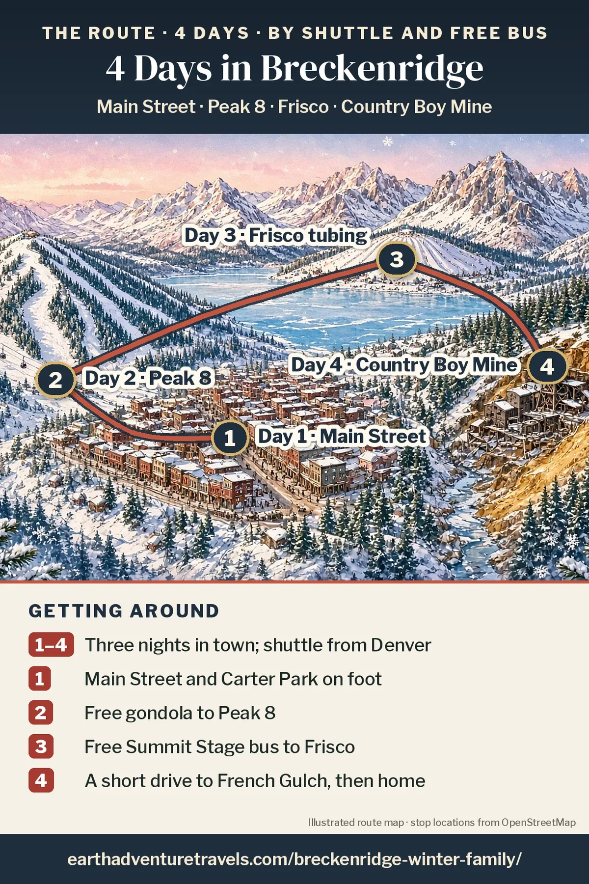 Illustration: route map of the four days, an illustrated bird’s-eye view of the Breckenridge valley with numbered pins at Main Street (Day 1), the Peak 8 gondola base (Day 2), the Frisco tubing hill by Dillon Reservoir (Day 3) and the Country Boy Mine in French Gulch (Day 4)