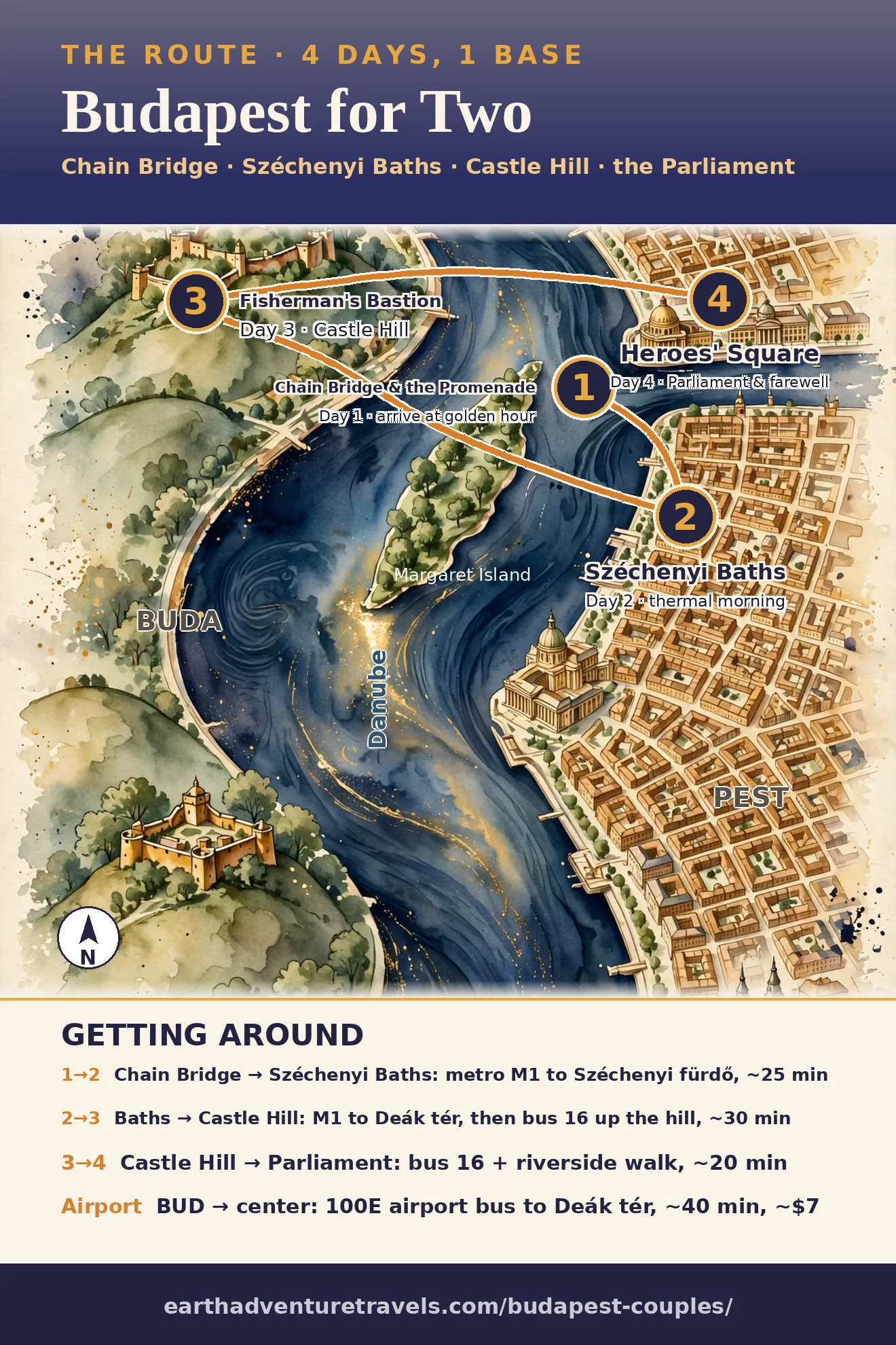 Budapest couples route map: Chain Bridge (day 1), Széchenyi Baths (day 2), Fisherman's Bastion (day 3), Heroes' Square (day 4), split by the Danube