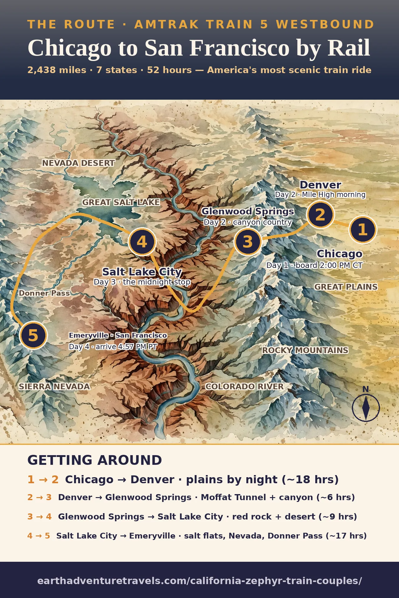 Watercolor route map of the California Zephyr rail corridor from Chicago to San Francisco with five numbered stops