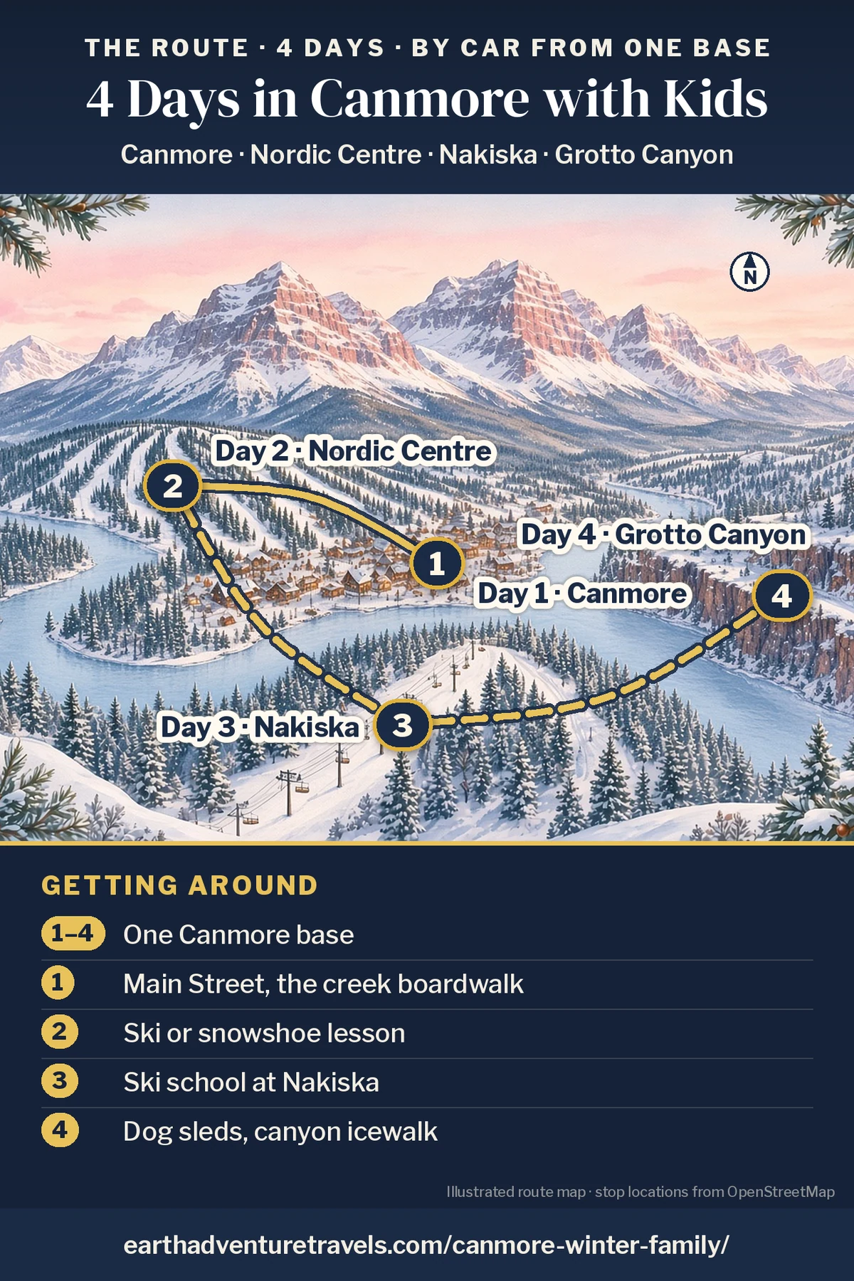 Illustration: route map of the four days, an illustrated bird’s-eye view of the Bow Valley at Canmore in winter with snowy peaks behind and numbered pins at Canmore town (Day 1), the Nordic Centre trails (Day 2), Nakiska (Day 3) and Grotto Canyon (Day 4)