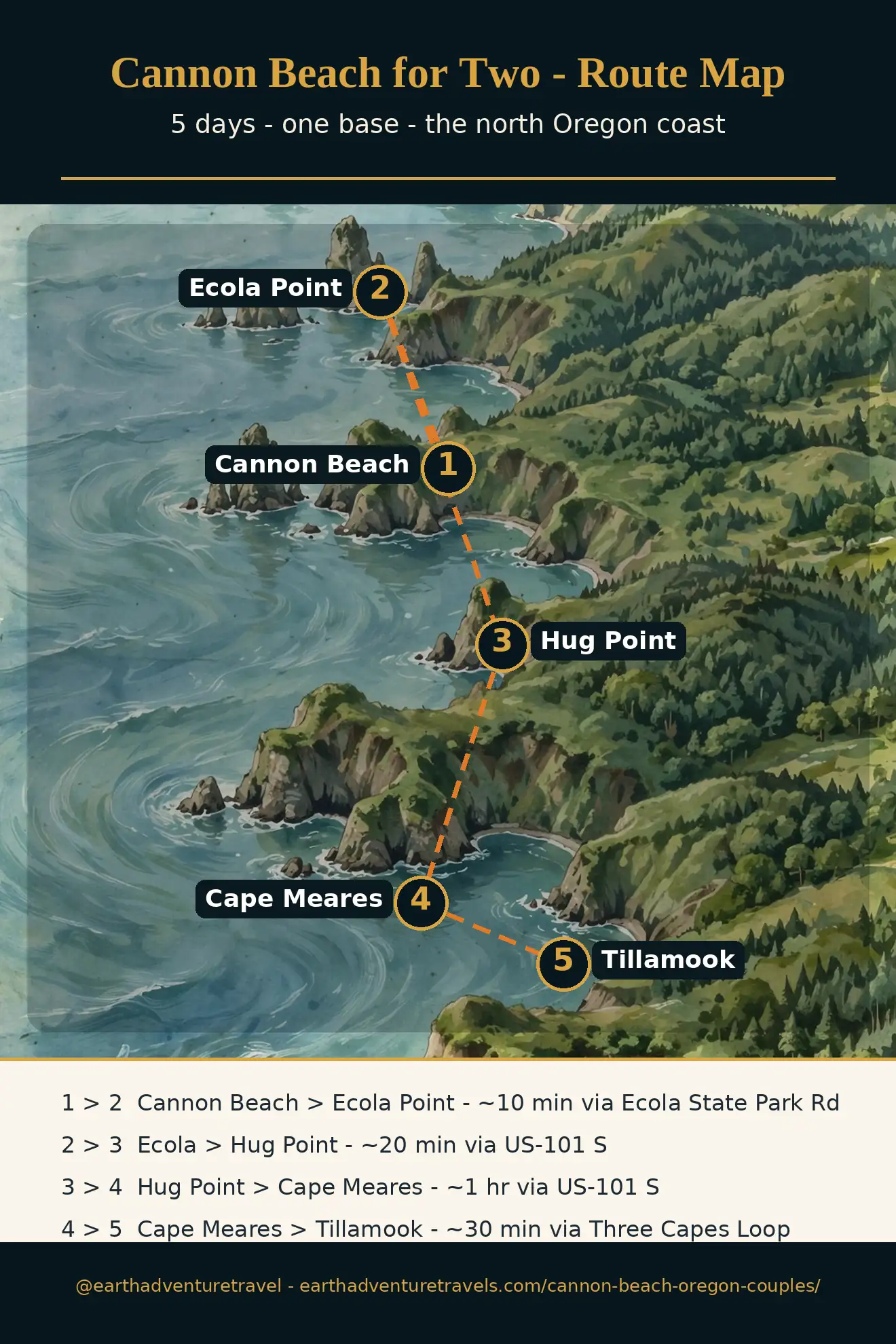 Illustrated route map: five days across Cannon Beach, Ecola State Park, Hug Point, Cape Meares, and Tillamook