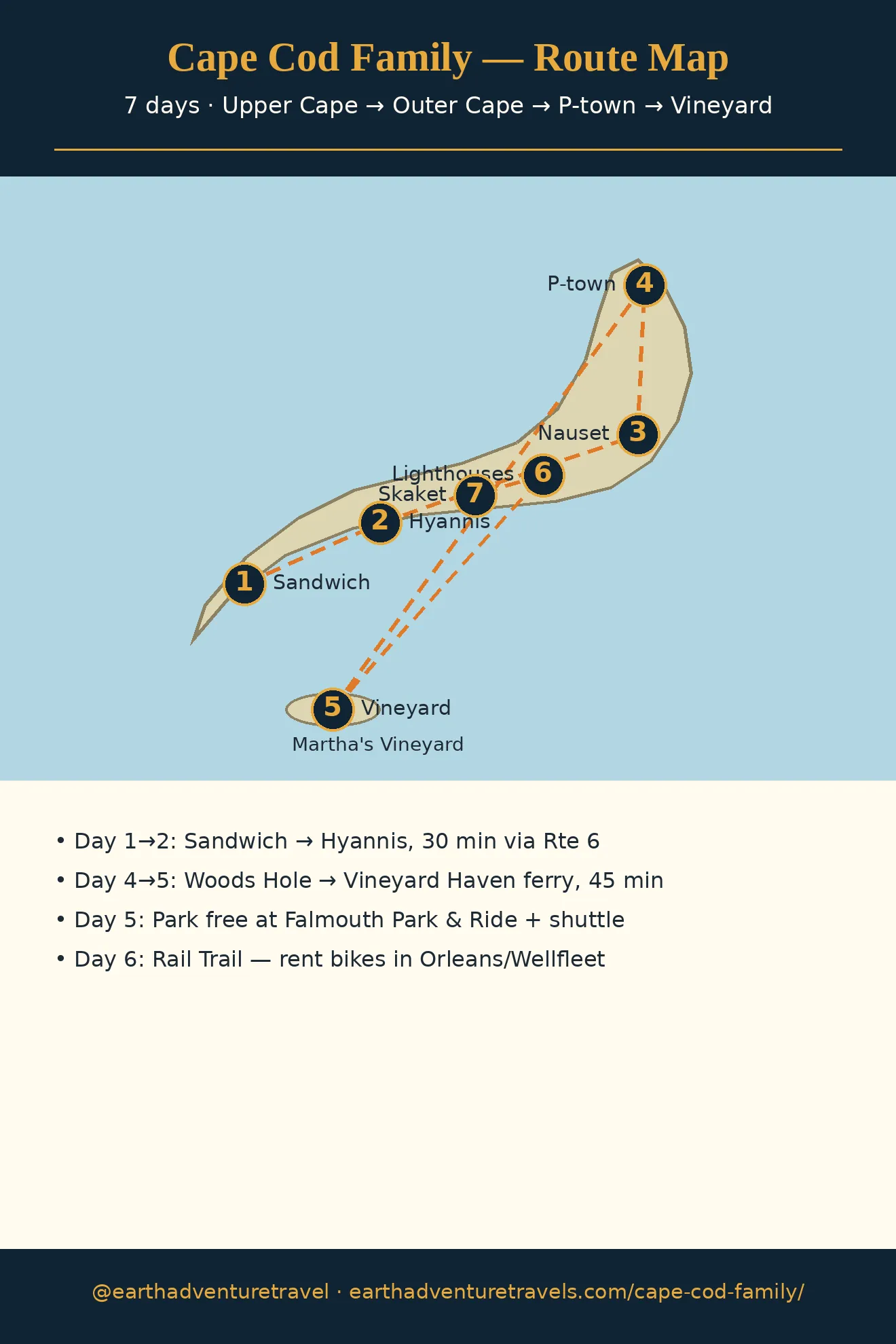 Illustrated route map: seven days on Cape Cod — Sandwich, Hyannis, Outer Cape, Provincetown, Martha's Vineyard
