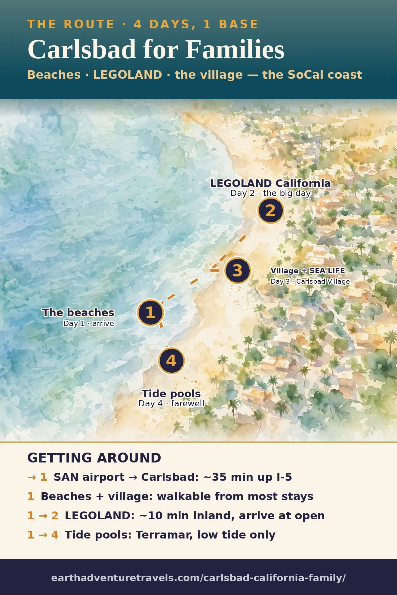 Illustrated route map: four days across Tamarack Surf Beach, LEGOLAND California, Carlsbad Village and the Flower Fields, and South Carlsbad tide pools