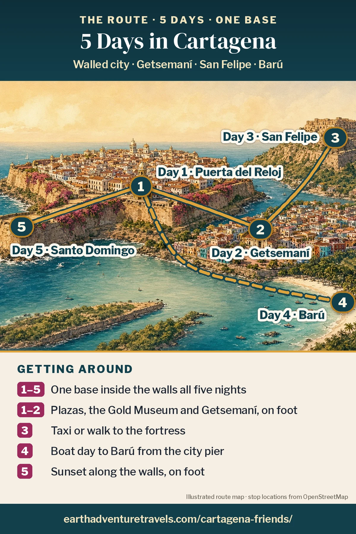 Illustration: route map of the five days, an illustrated bird’s-eye view of Cartagena with numbered pins at the Puerta del Reloj (Day 1), Getsemaní’s Plaza de la Trinidad (Day 2), Castillo San Felipe (Day 3), Playa Blanca on Barú (Day 4) and the Santo Domingo bastion (Day 5), from one base inside the walls