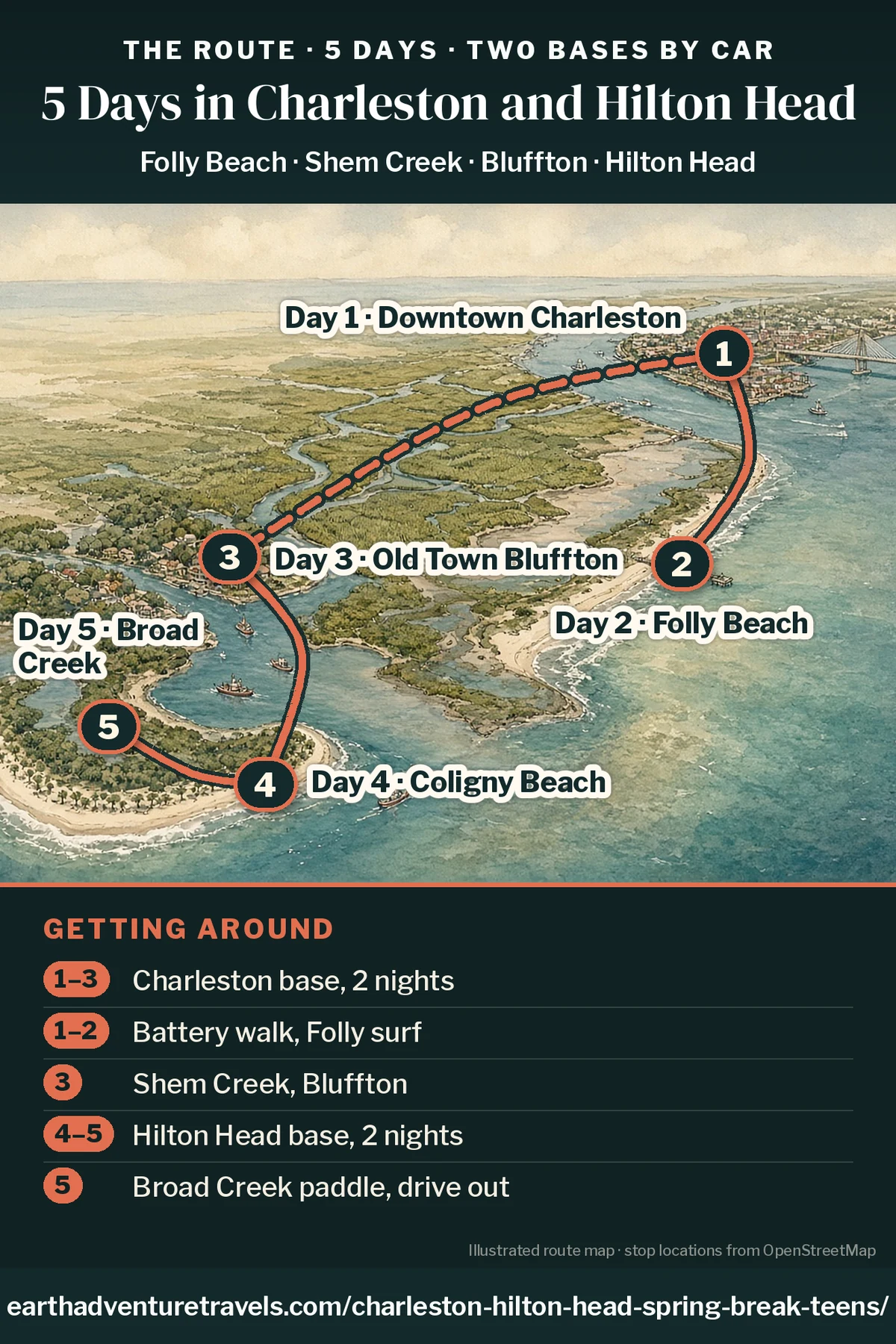 Illustration: route map of the five days, an illustrated bird’s-eye view of the South Carolina Lowcountry coast with numbered pins at downtown Charleston (Day 1), Folly Beach (Day 2), Old Town Bluffton on the May River (Day 3), Coligny Beach on Hilton Head Island (Day 4) and Broad Creek (Day 5)