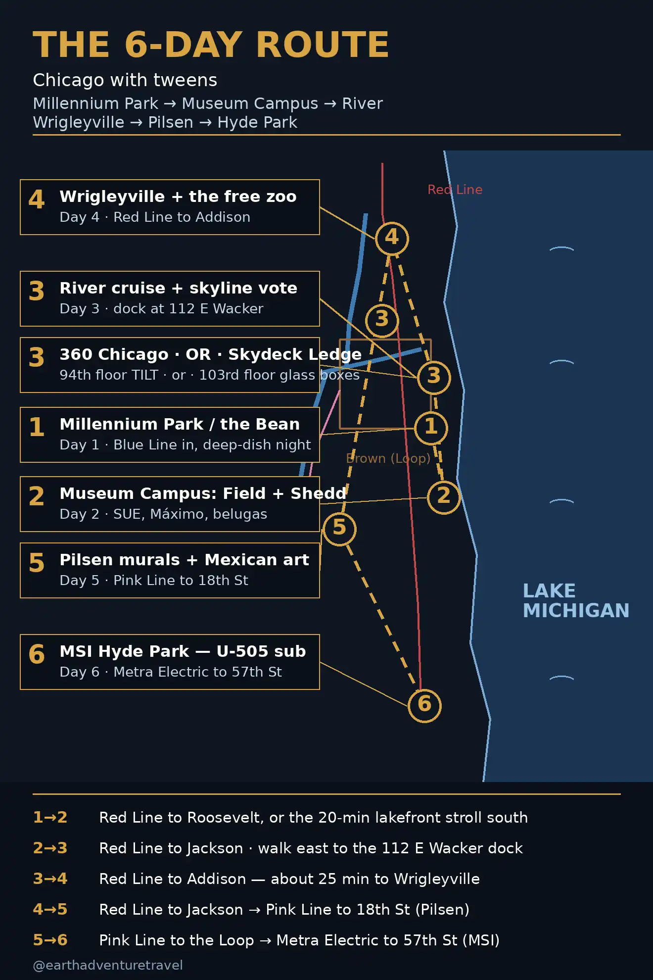 Chicago 6-day route map: Millennium Park (day 1), Museum Campus (day 2), river cruise and skyline (day 3), Wrigleyville (day 4), Pilsen (day 5), Hyde Park MSI (day 6)