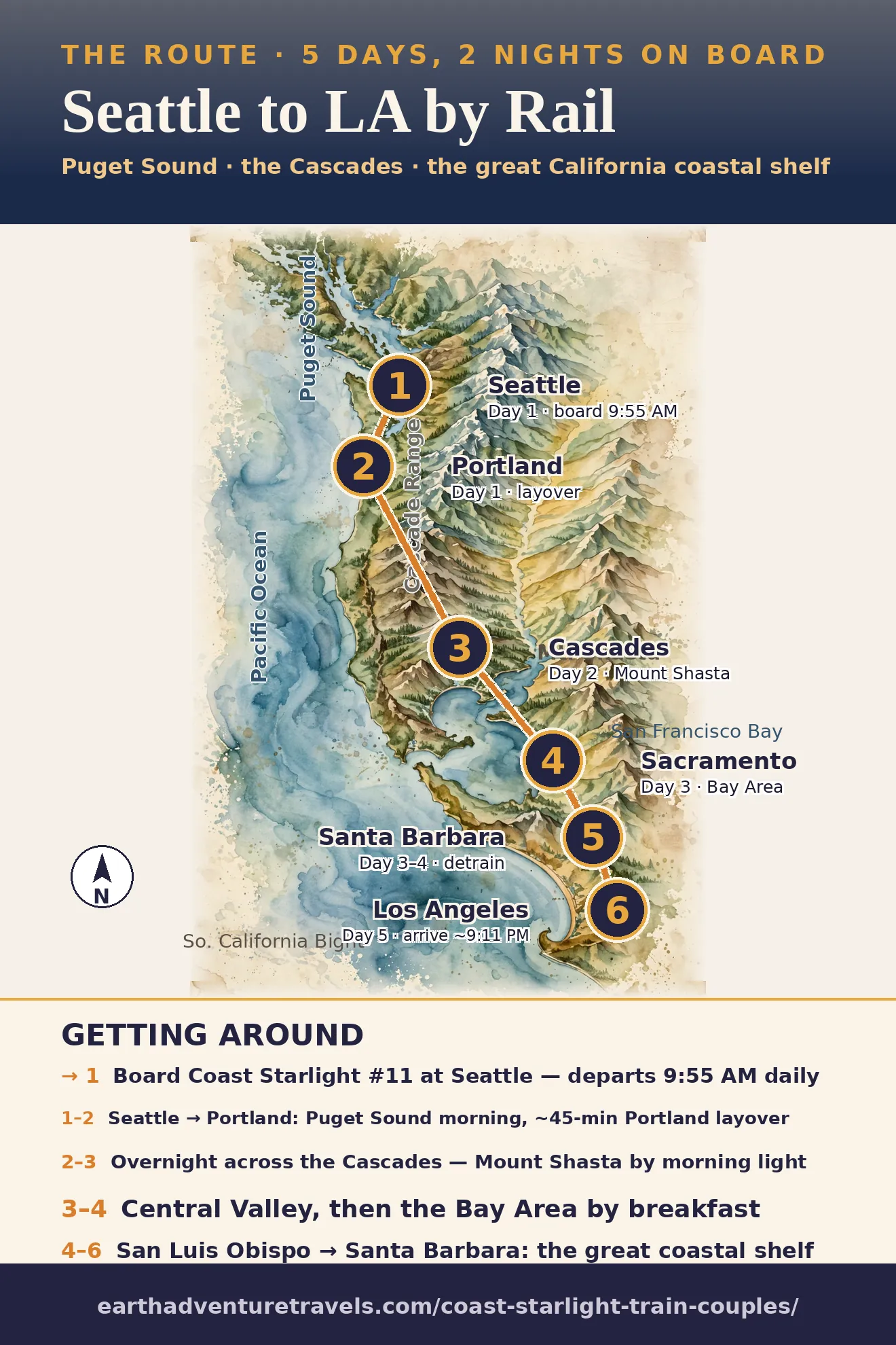 Watercolor route map of the Coast Starlight from Seattle to Los Angeles via Portland, the Cascades, Sacramento and Santa Barbara
