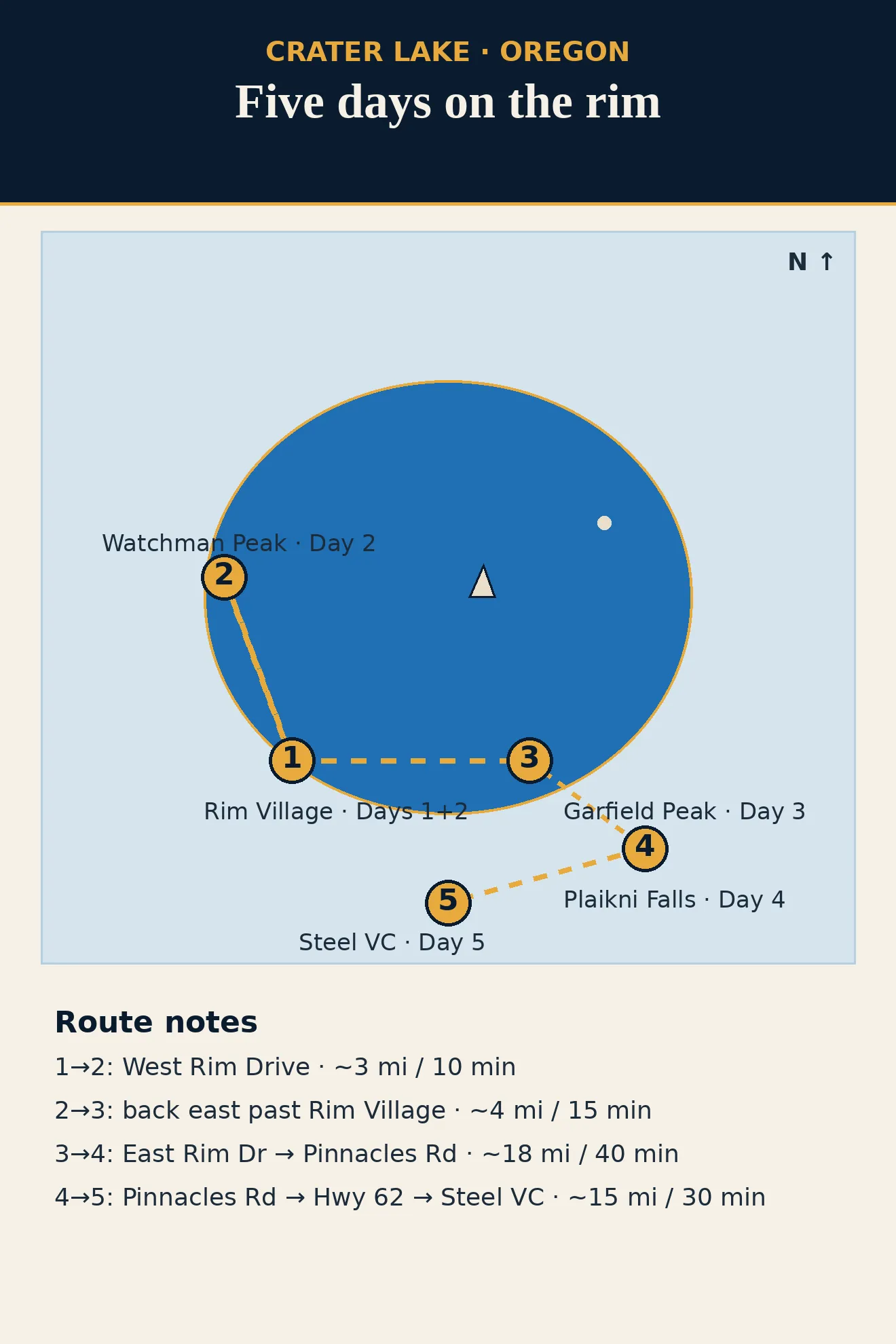 Illustrated route map: five days at Crater Lake — Rim Village, Watchman Peak, Garfield Peak, Plaikni Falls and the Pinnacles, Steel Visitor Center
