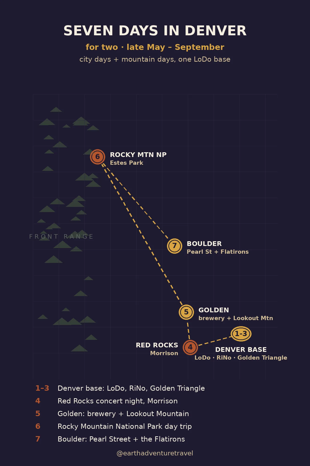 Illustrated route map: seven days across Denver, from Union Station to Rocky Mountain National Park