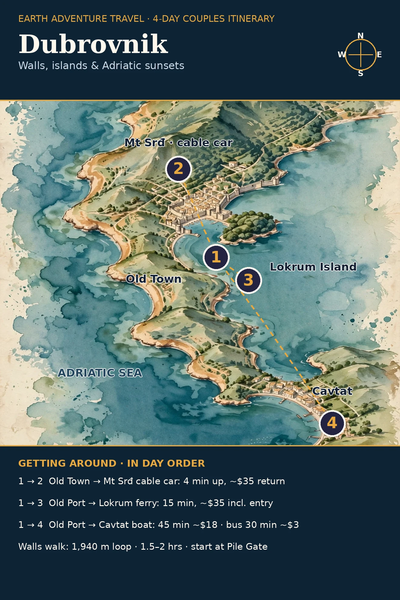 Watercolor route map of the Dubrovnik coast: Old Town, Mt Srđ, Lokrum Island, and Cavtat with four numbered stops