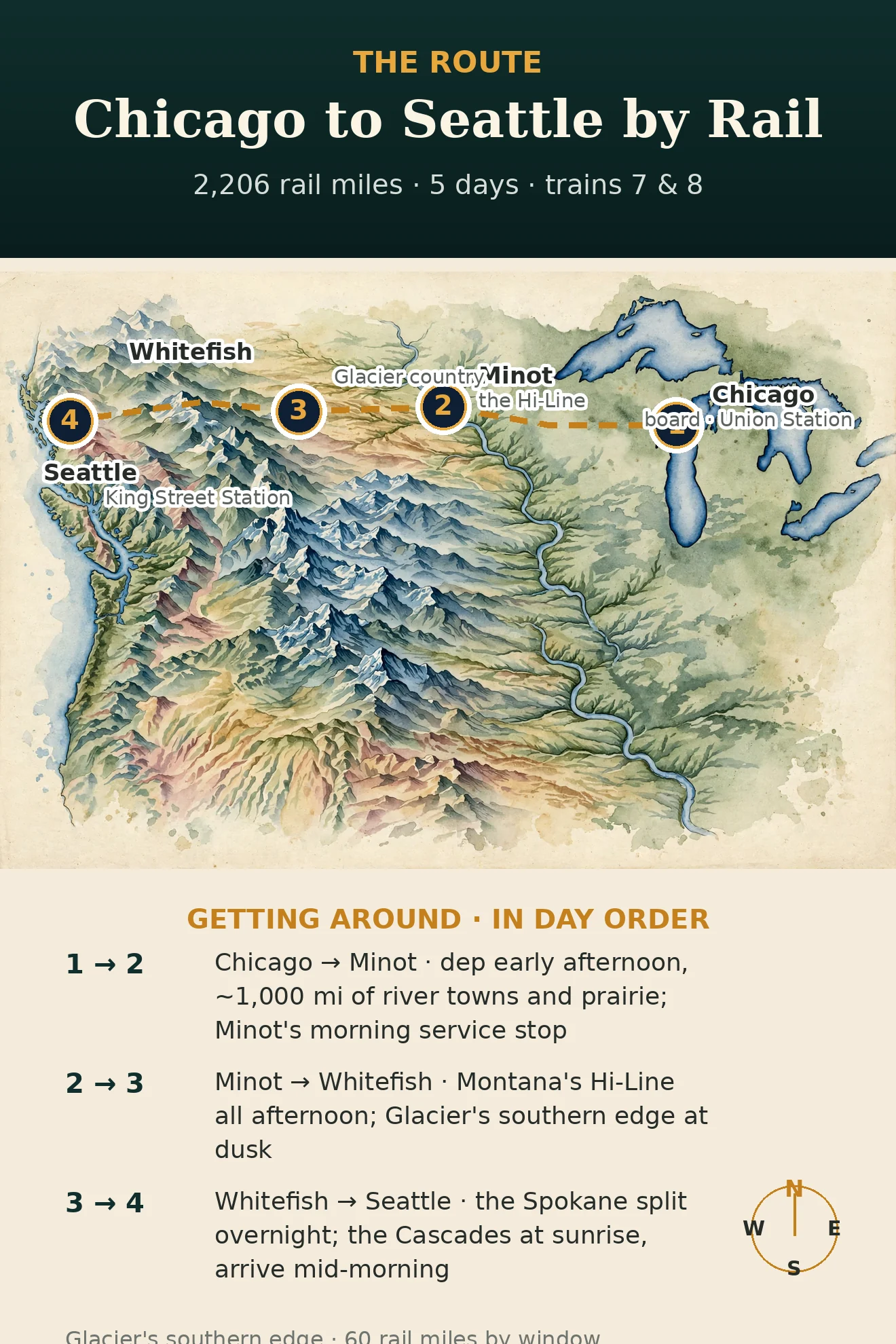 Watercolor route map of the Empire Builder from Chicago to Seattle via Minot, Whitefish and Glacier, and Spokane