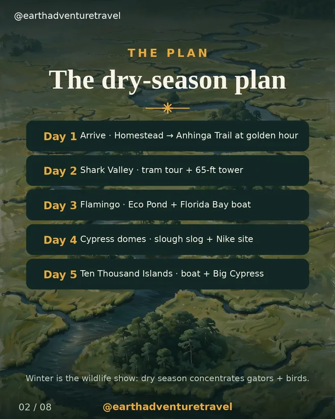 Illustrated five-day Everglades winter family route plan
