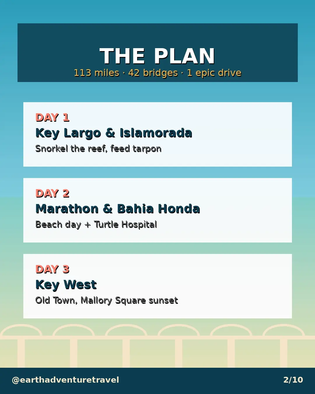 Illustrated three-day Florida Keys route plan