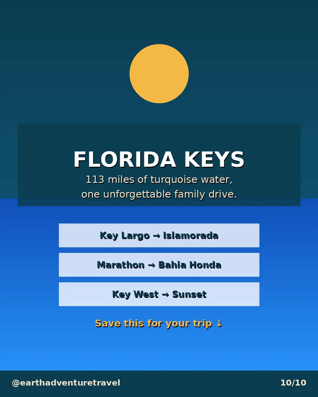 Saveable recap graphic for the three-day Florida Keys family route