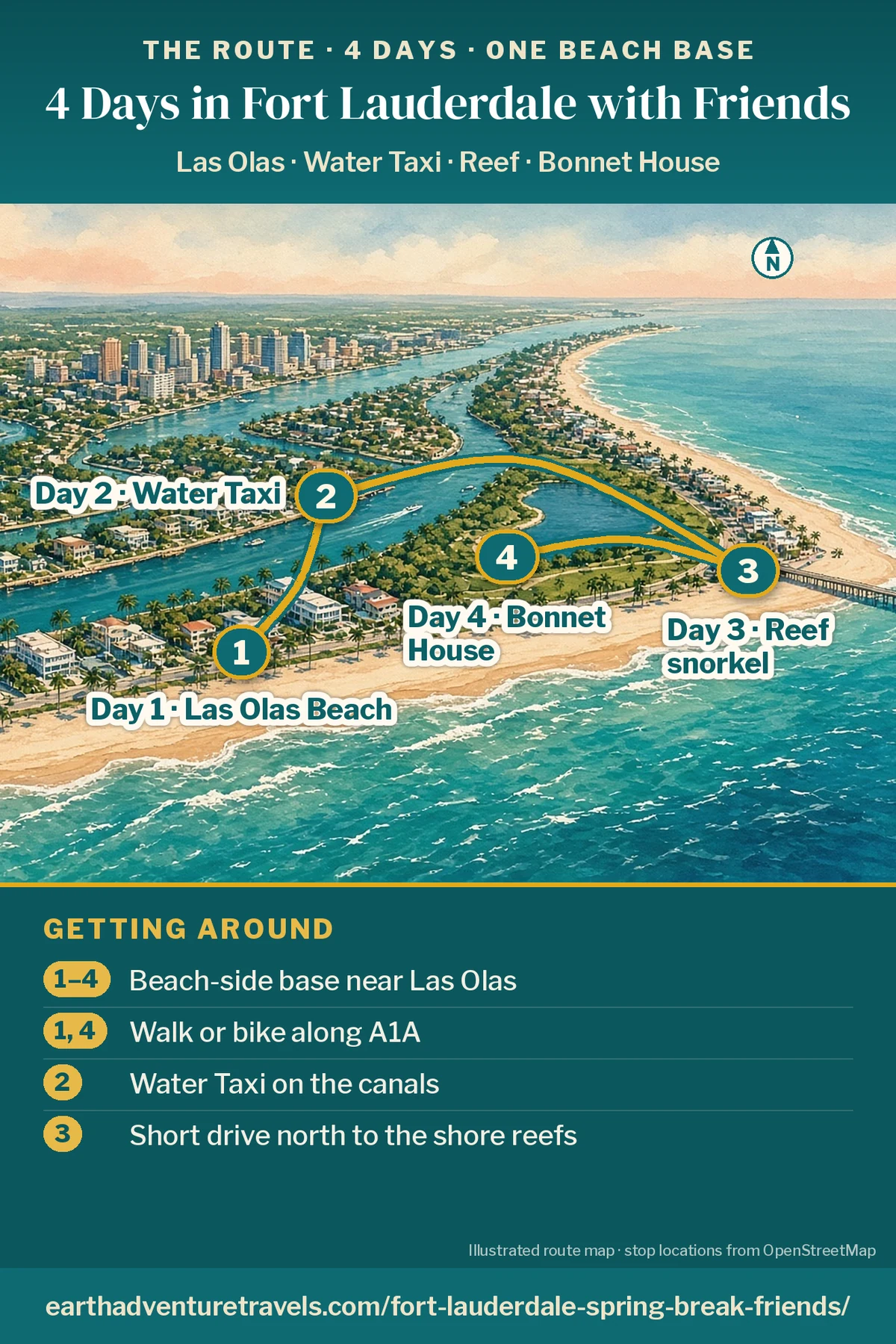 Illustration: route map of the four days, a bird’s-eye view of Fort Lauderdale with the Atlantic along the bottom, numbered pins on the beach at Las Olas (Day 1), on the New River canals downtown (Day 2), at Lauderdale-By-The-Sea to the north (Day 3) and at Hugh Taylor Birch State Park and Bonnet House (Day 4)