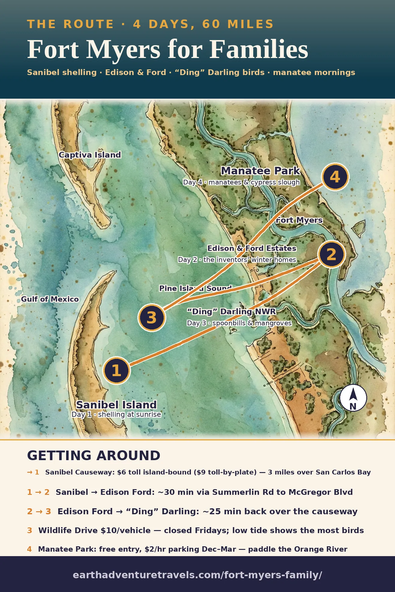 Fort Myers family route map: Sanibel Island (day 1), Edison & Ford Estates (day 2), 'Ding' Darling refuge (day 3), Manatee Park (day 4), around Pine Island Sound