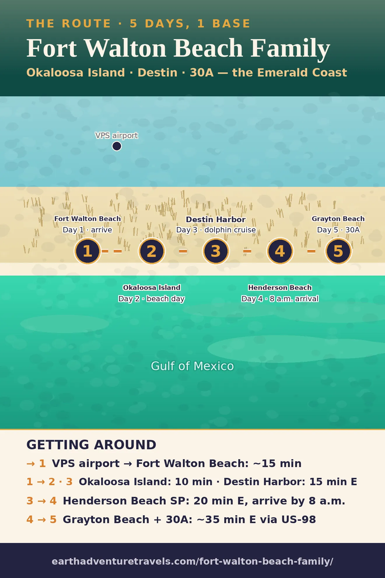 Illustrated route map: five days across Okaloosa Island, Destin, Henderson Beach State Park, the Air Force Armament Museum, and Grayton Beach on 30A