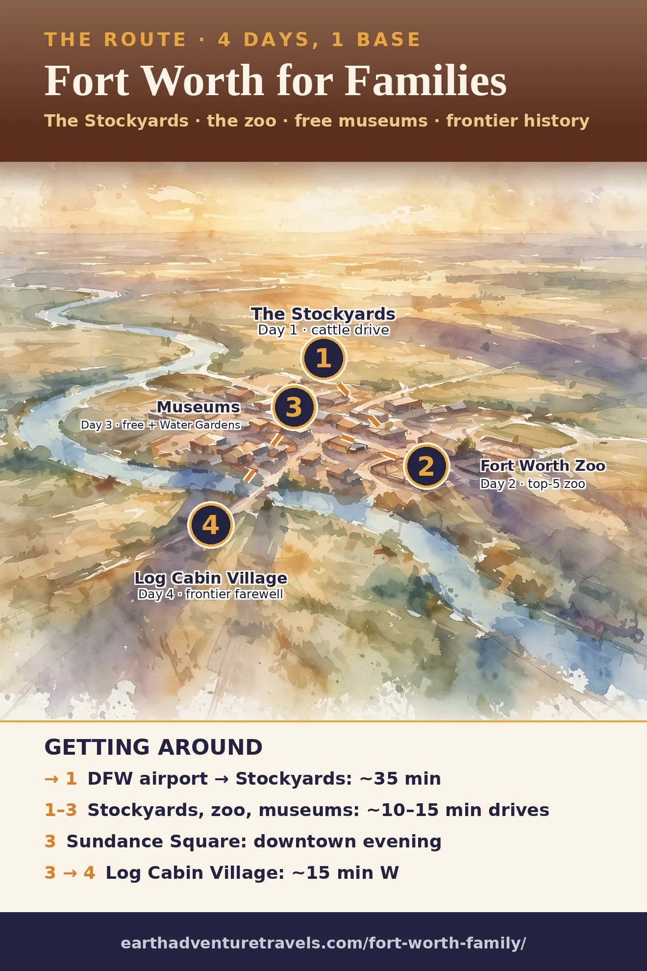 Illustrated route map: four days across the Stockyards, the Fort Worth Zoo, the Cultural District and downtown, and Log Cabin Village
