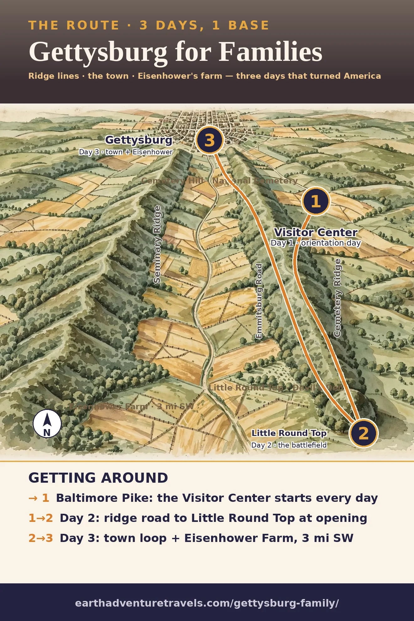 Illustrated route map: three days across the Museum & Visitor Center, Little Round Top, downtown Gettysburg, and the Eisenhower Farm