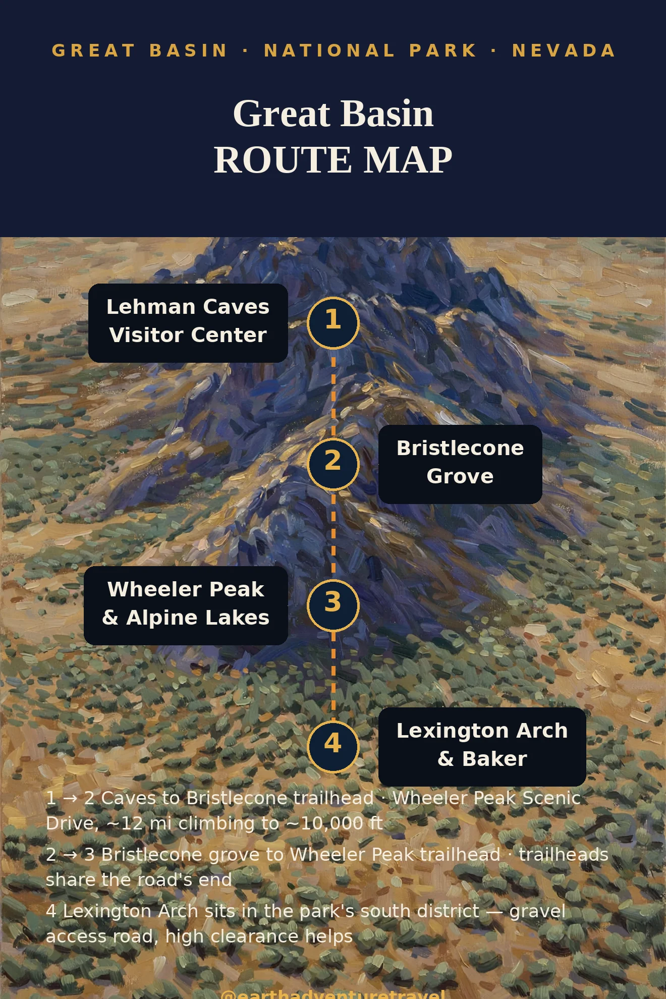 Illustrated route map: Lehman Caves · Bristlecones · Wheeler Peak · Lexington Arch