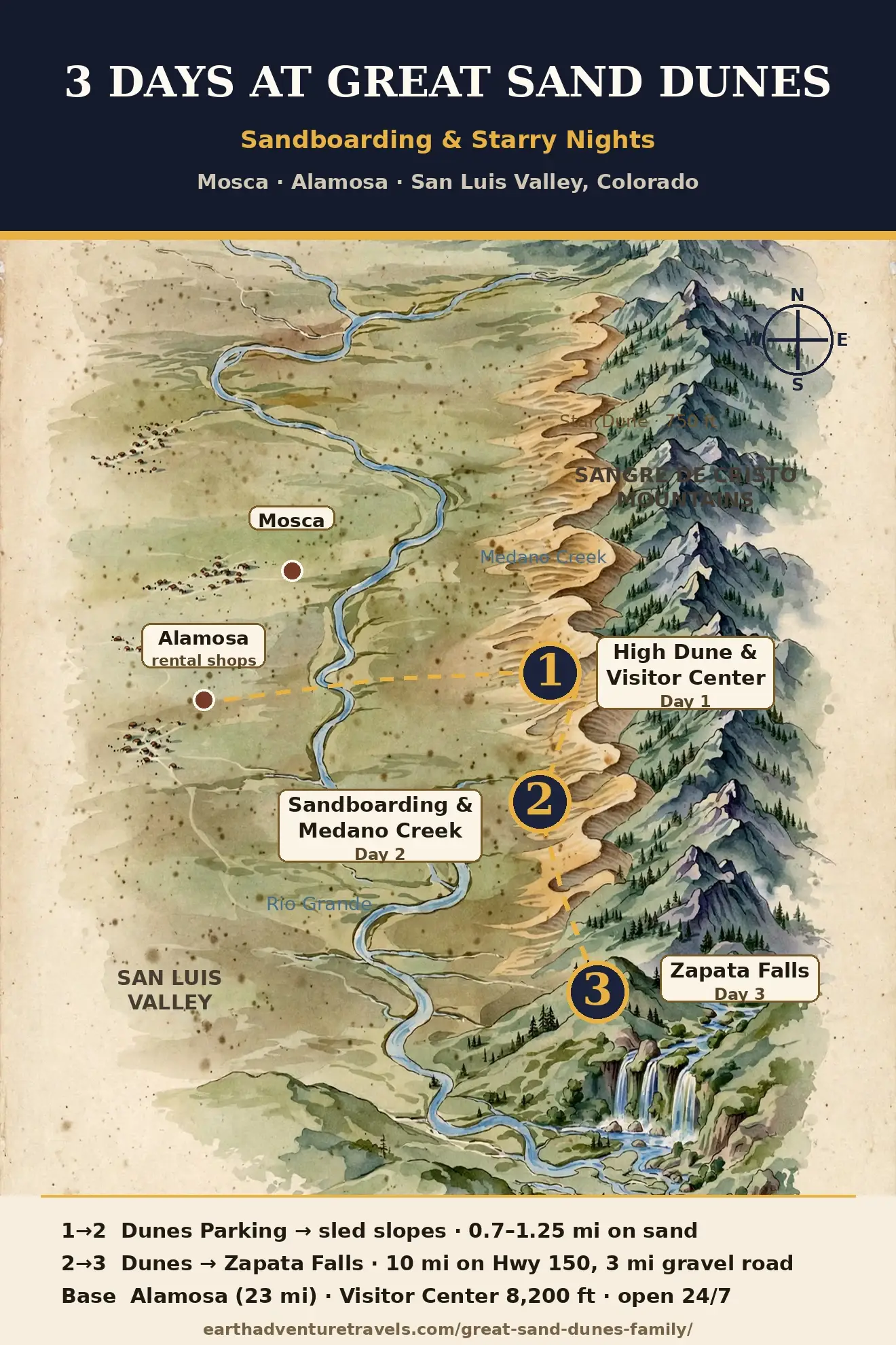Illustrated route map for Great Sand Dunes: Alamosa to the dunes (Day 1), sandboarding and Medano Creek (Day 2), Zapata Falls (Day 3)