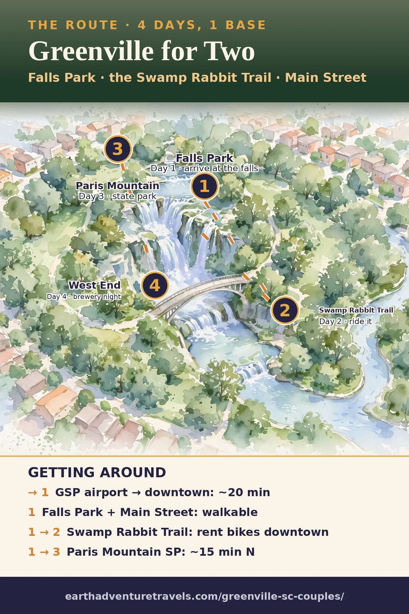 Illustrated route map: four days across Falls Park, the Swamp Rabbit Trail, Paris Mountain, and the West End