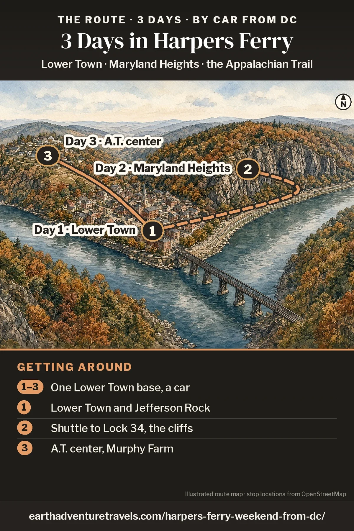 Illustration: route map of the three days, an illustrated bird’s-eye view of Harpers Ferry in autumn where the Potomac and Shenandoah meet, with numbered pins at Lower Town (Day 1), the Maryland Heights cliffs across the Potomac (Day 2) and the Appalachian Trail Conservancy visitor center on the hill (Day 3)