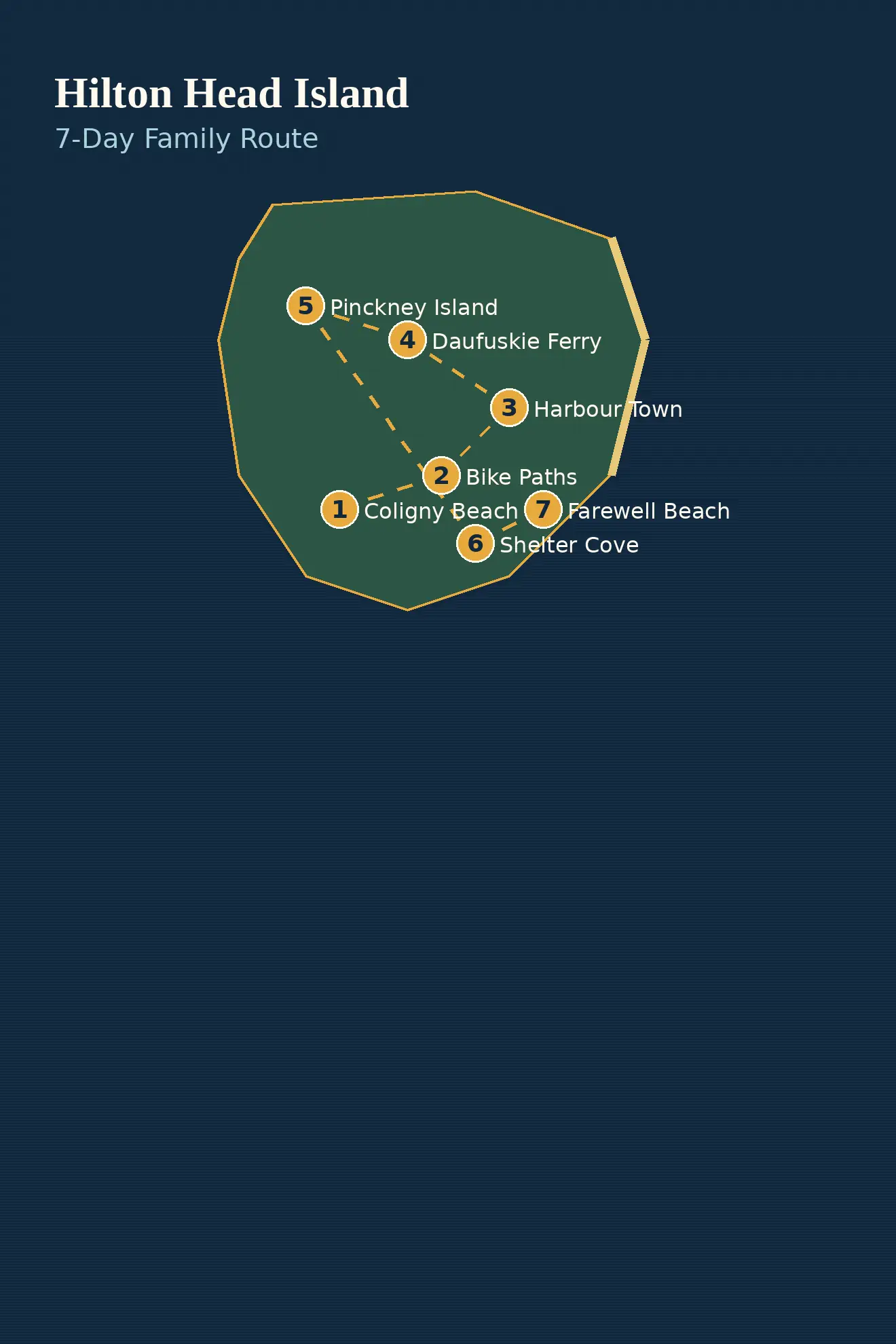 Map of the seven-day Hilton Head family route