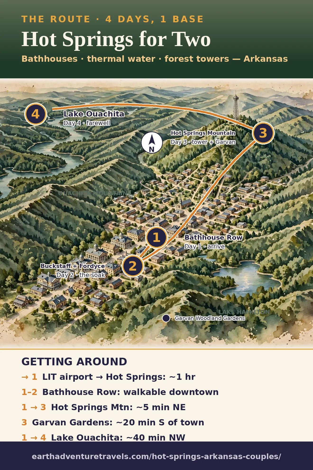 Illustrated route map: four days across Bathhouse Row, Hot Springs Mountain, Garvan Woodland Gardens, and Lake Ouachita
