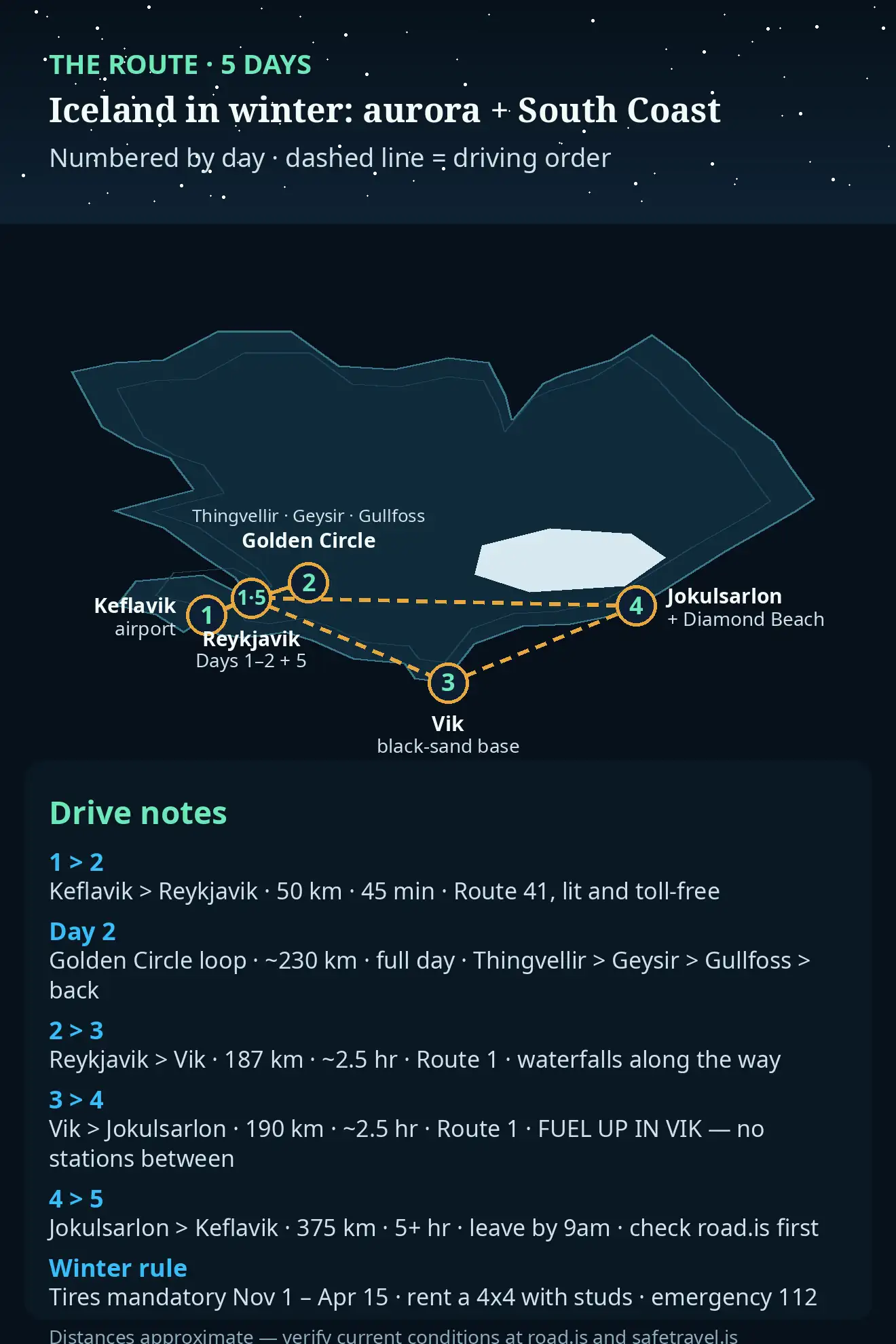 Illustrated Iceland winter route map: Reykjavik, Golden Circle, South Coast waterfalls, Vik, and Jokulsarlon glacier lagoon