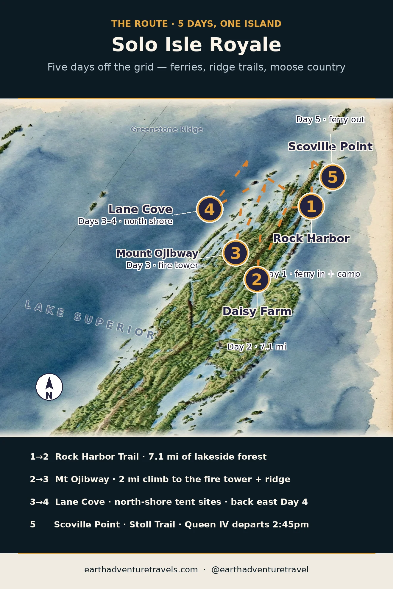 Illustrated route map: five solo days on Isle Royale — Rock Harbor, Daisy Farm, Mount Ojibway, Lane Cove, and Scoville Point