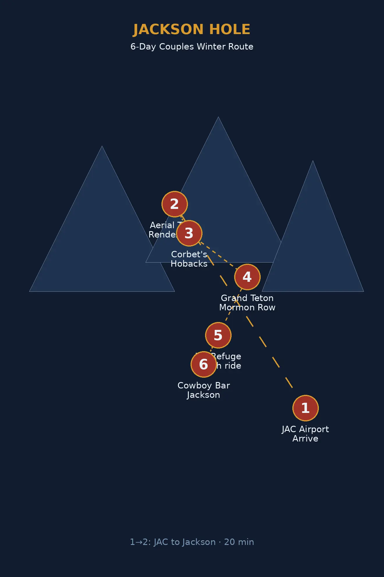 Illustrated route map: six days across Salt Lake City airport, Jackson Hole town, Jackson Hole Mountain, Canyons Village, and Main Street